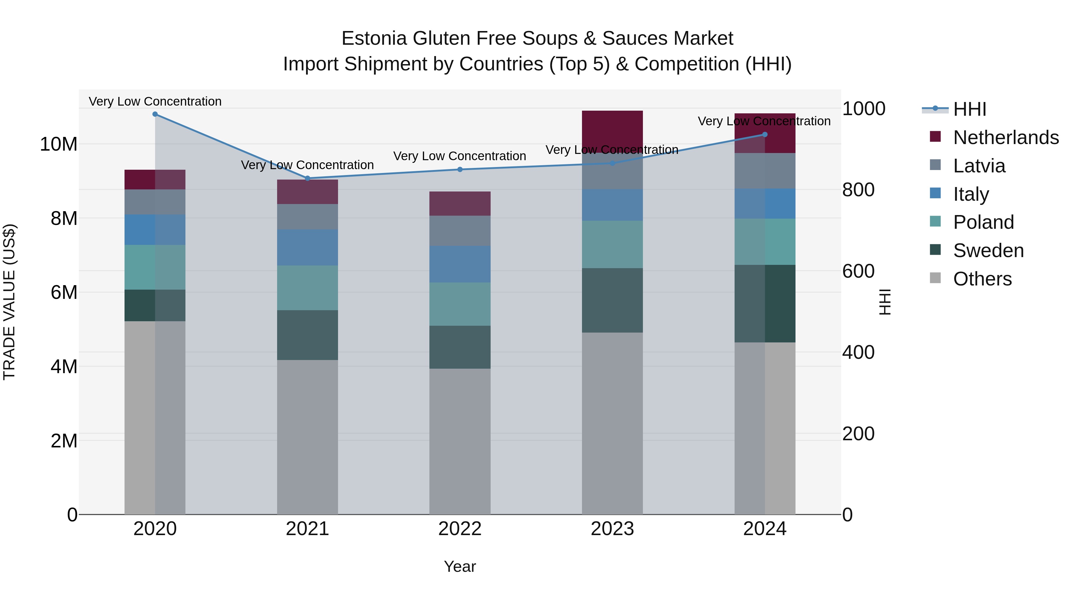Estonia Gluten Free Soups & Sauces Market Top 5 Importing Countries and Market Competition (HHI) Analysis