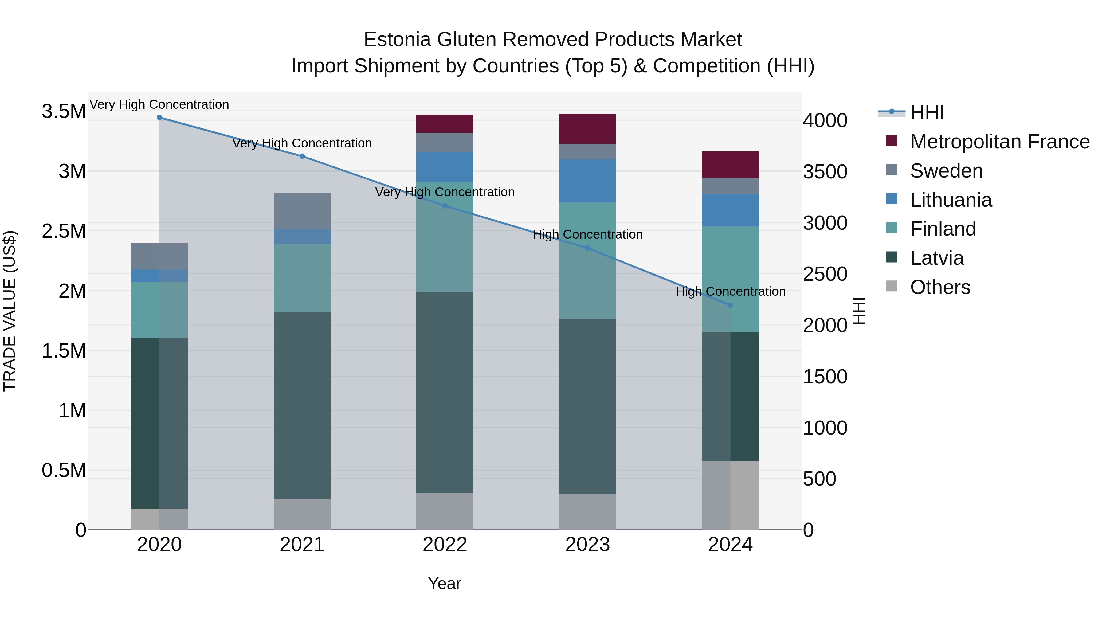 Estonia Gluten Removed Products Market Top 5 Importing Countries and Market Competition (HHI) Analysis