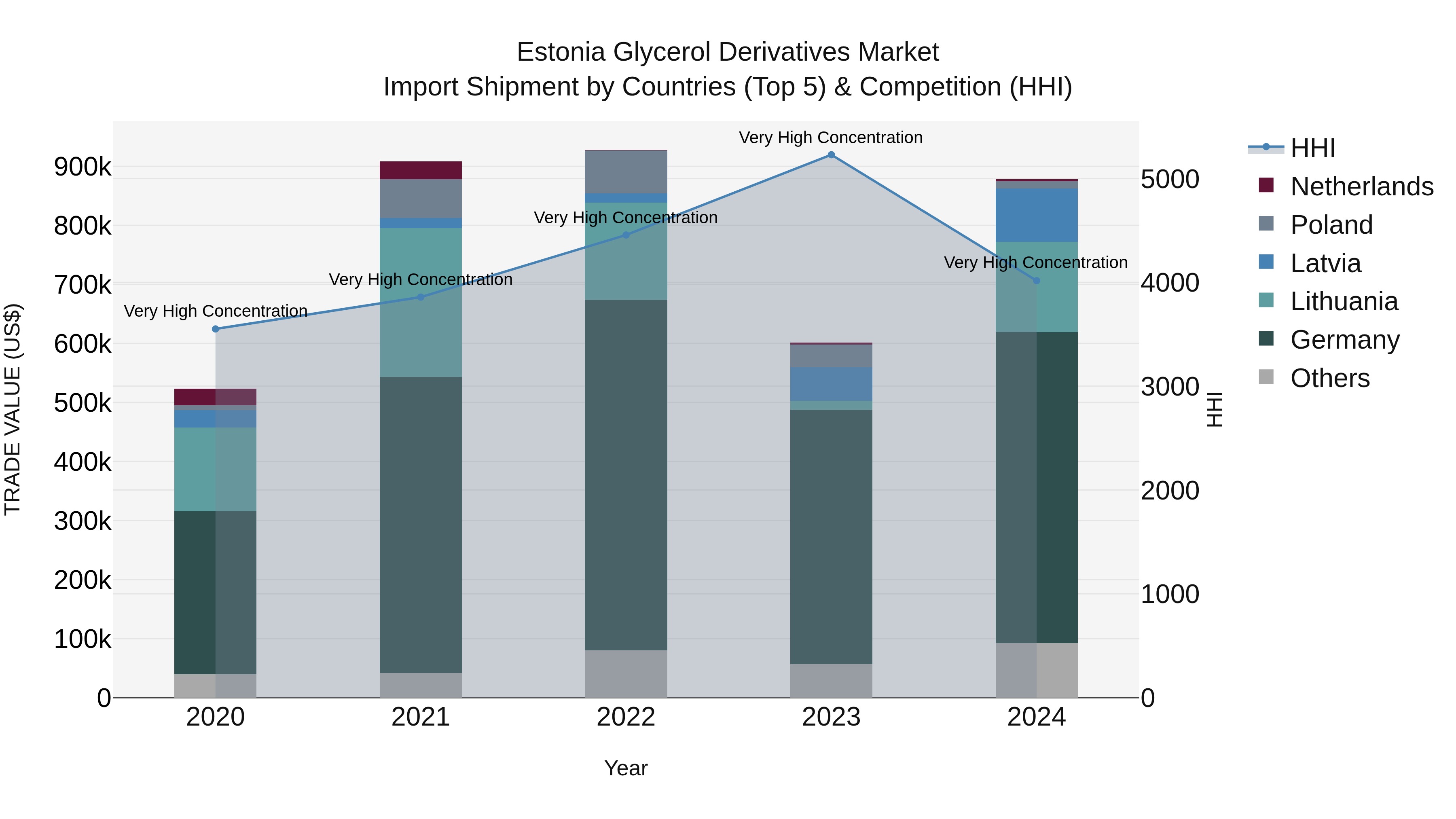Estonia Glycerol Derivatives Market Top 5 Importing Countries and Market Competition (HHI) Analysis