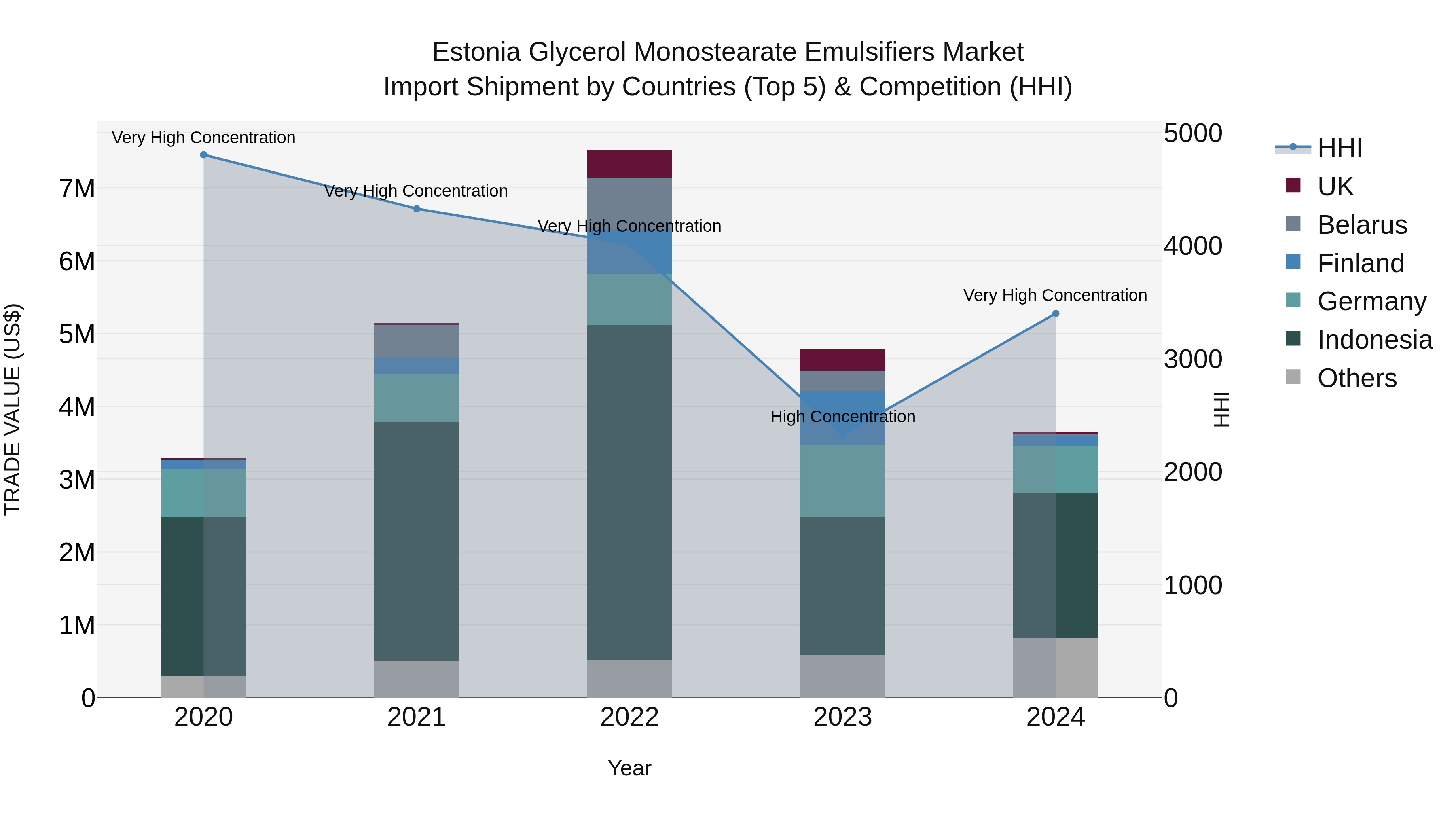 Estonia Glycerol Monostearate Emulsifiers Market Top 5 Importing Countries and Market Competition (HHI) Analysis