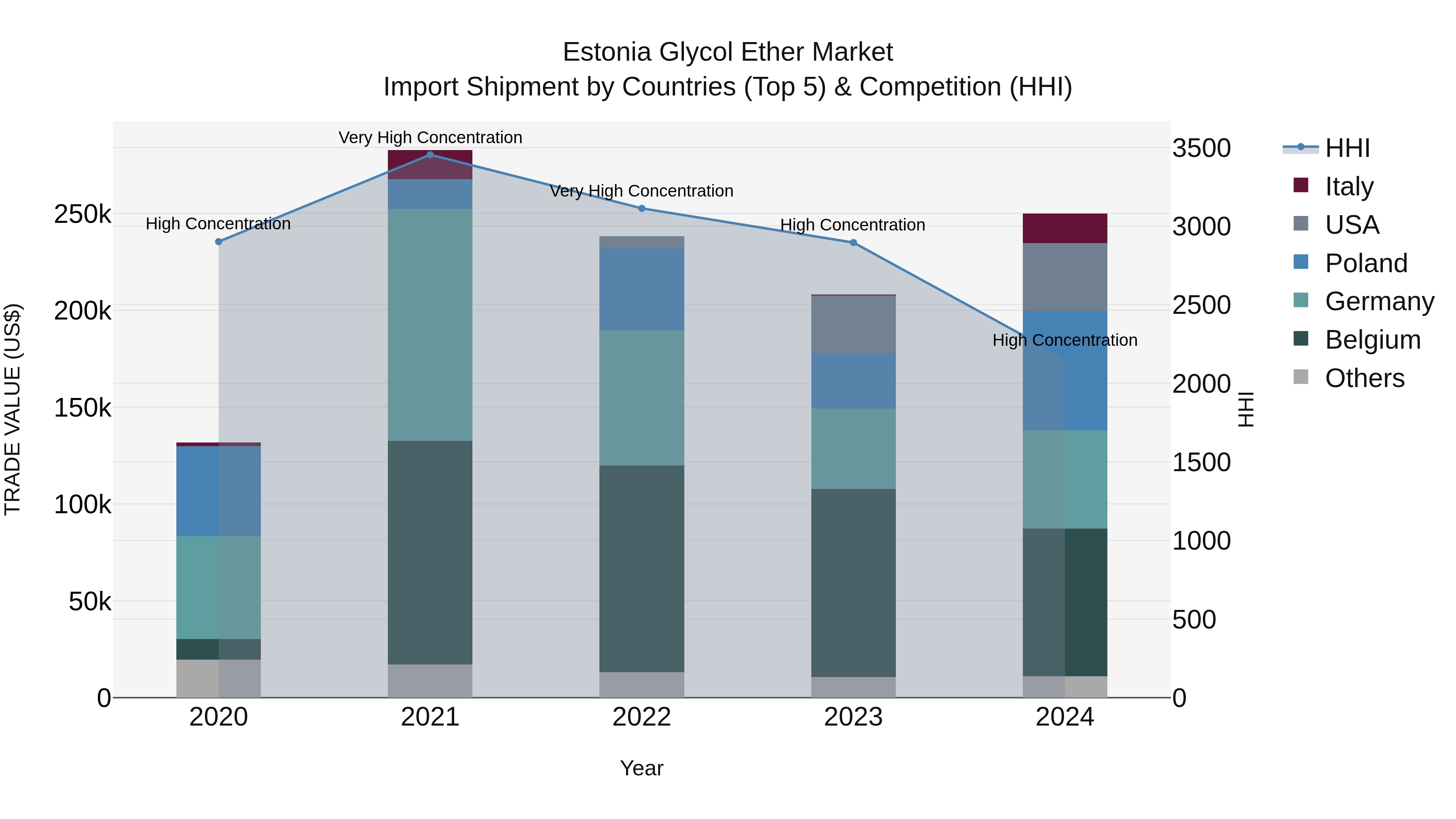 Estonia Glycol Ether Market Top 5 Importing Countries and Market Competition (HHI) Analysis