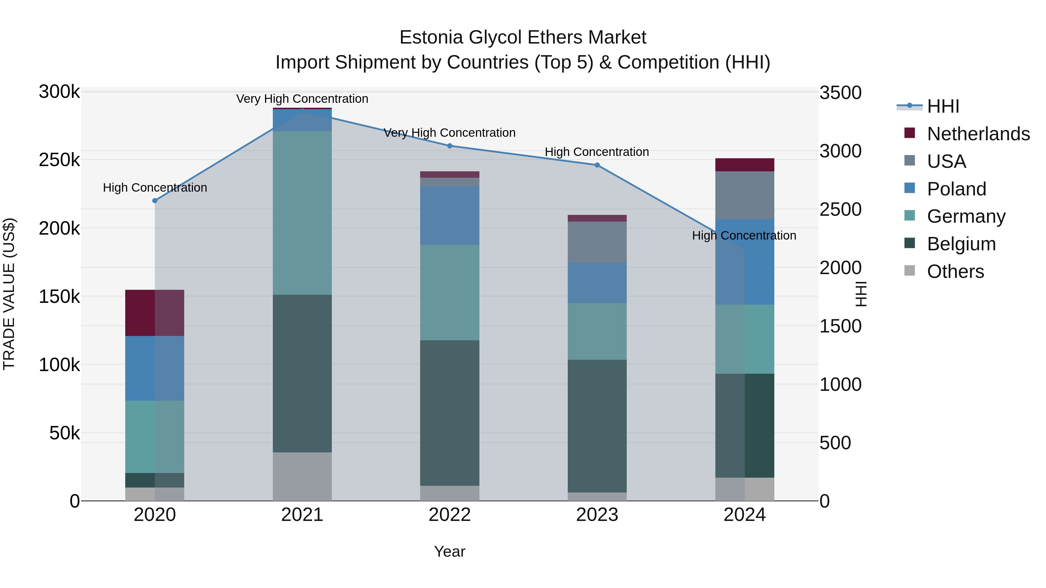 Estonia Glycol Ethers Market Top 5 Importing Countries and Market Competition (HHI) Analysis