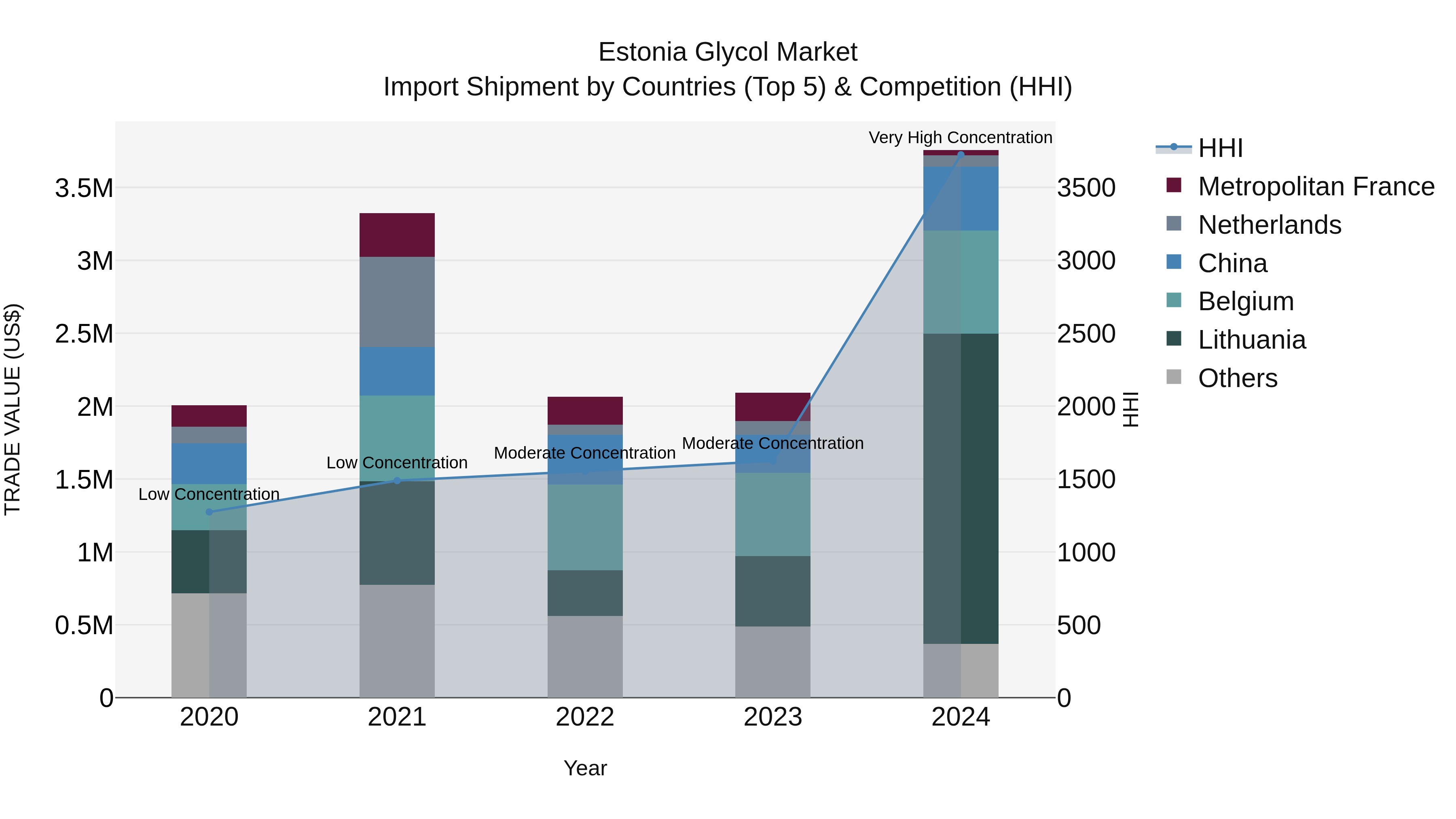 Estonia Glycol Market Top 5 Importing Countries and Market Competition (HHI) Analysis