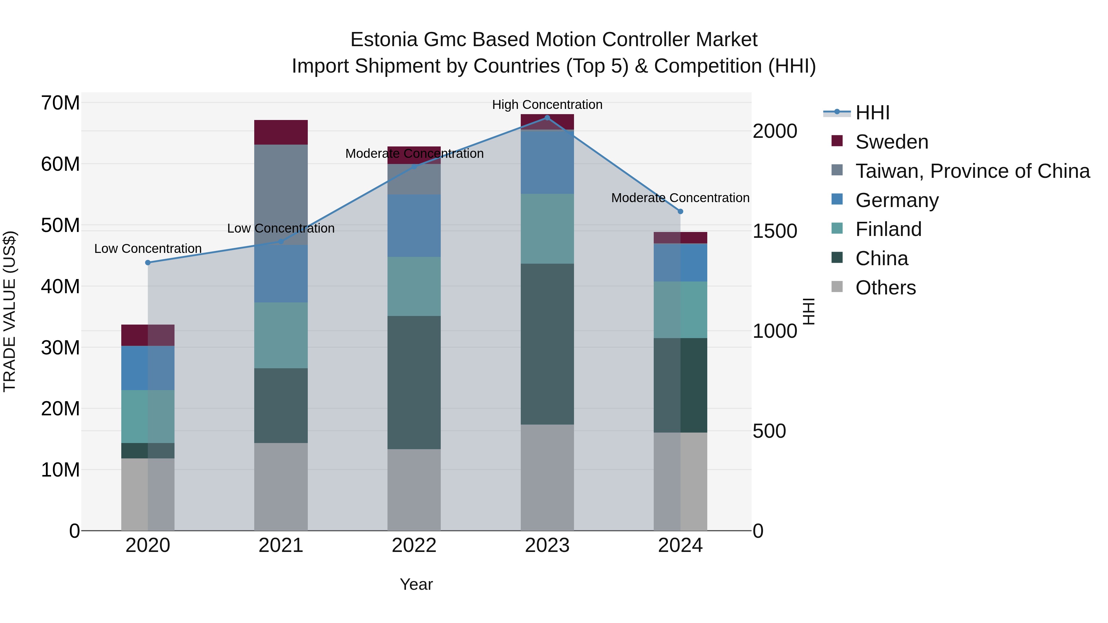 Estonia Gmc Based Motion Controller Market Top 5 Importing Countries and Market Competition (HHI) Analysis