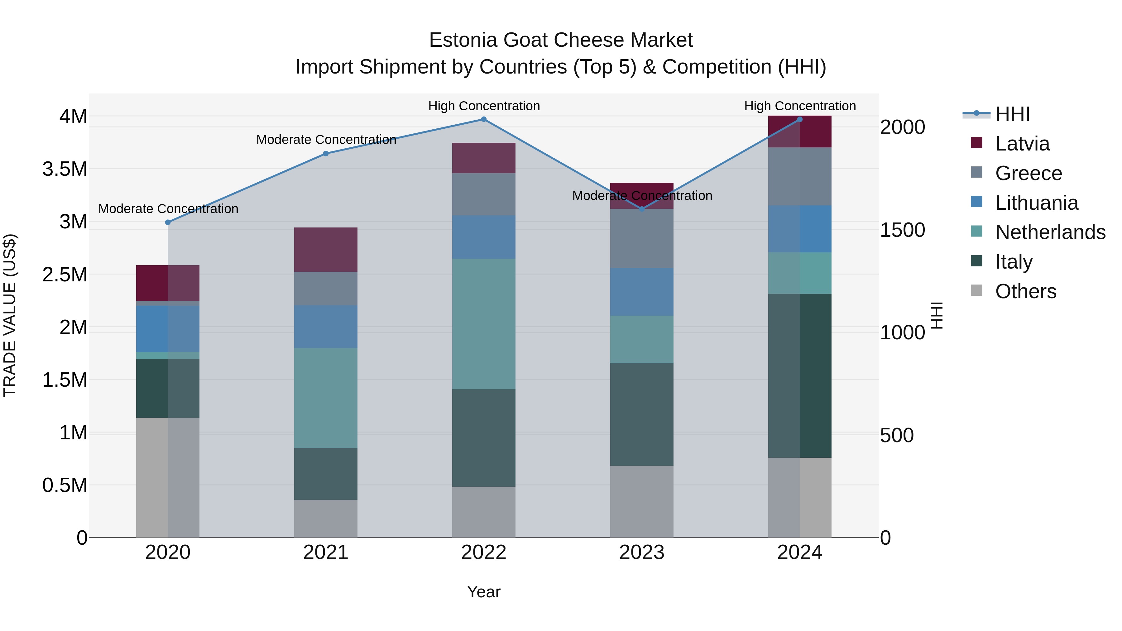 Estonia Goat Cheese Market Top 5 Importing Countries and Market Competition (HHI) Analysis