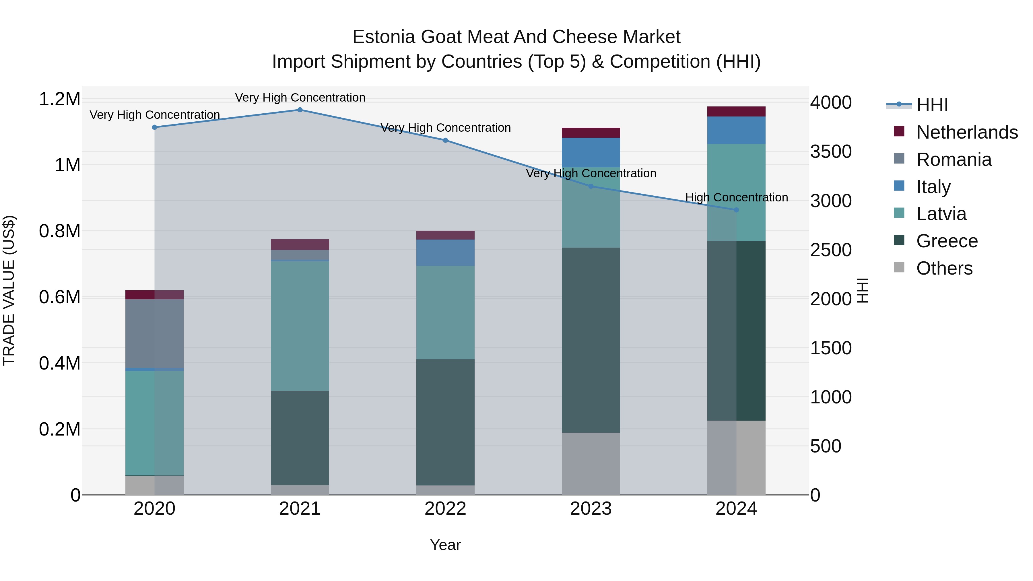 Estonia Goat Meat and Cheese Market Top 5 Importing Countries and Market Competition (HHI) Analysis