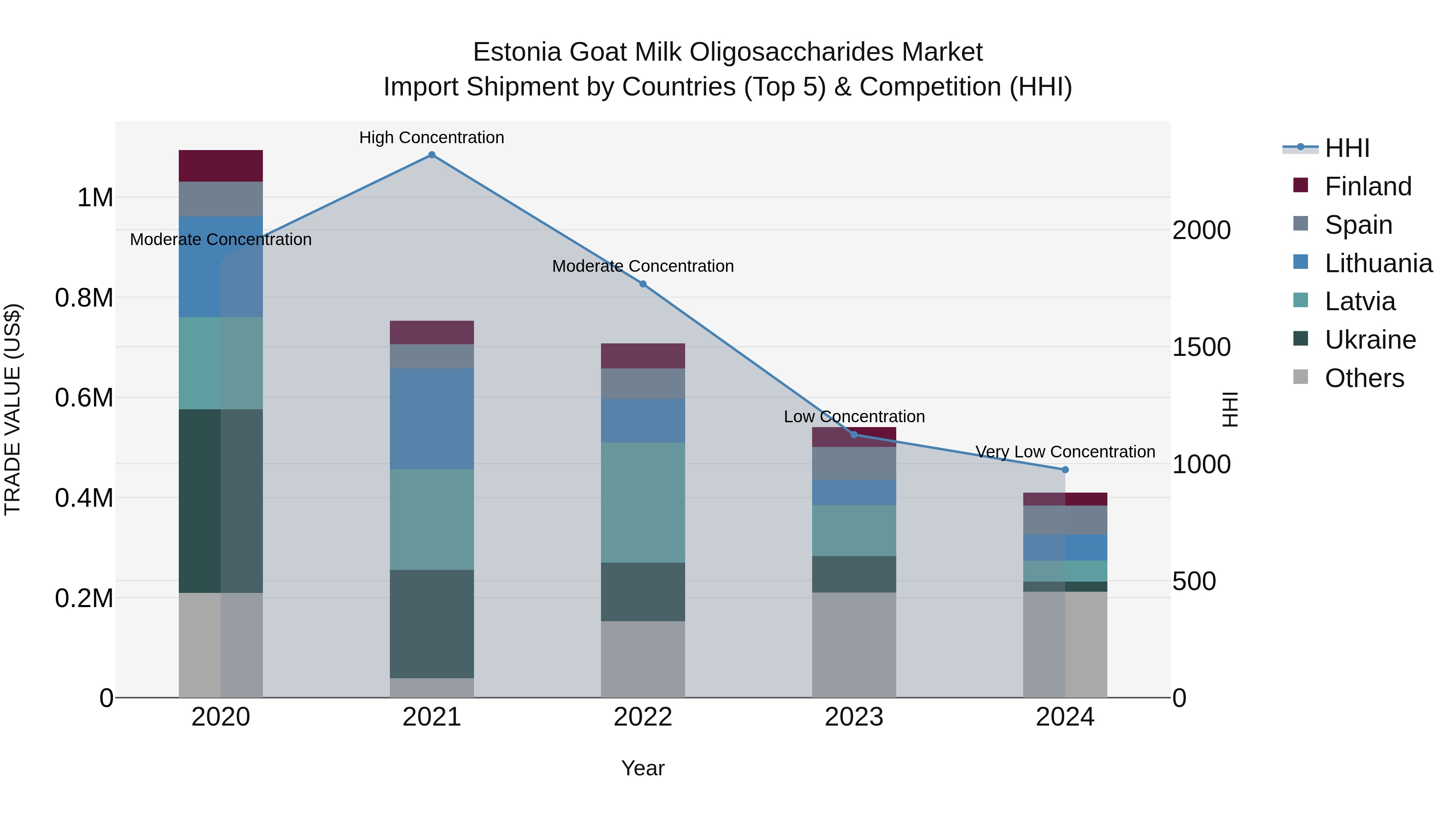 Estonia Goat Milk Oligosaccharides Market Top 5 Importing Countries and Market Competition (HHI) Analysis