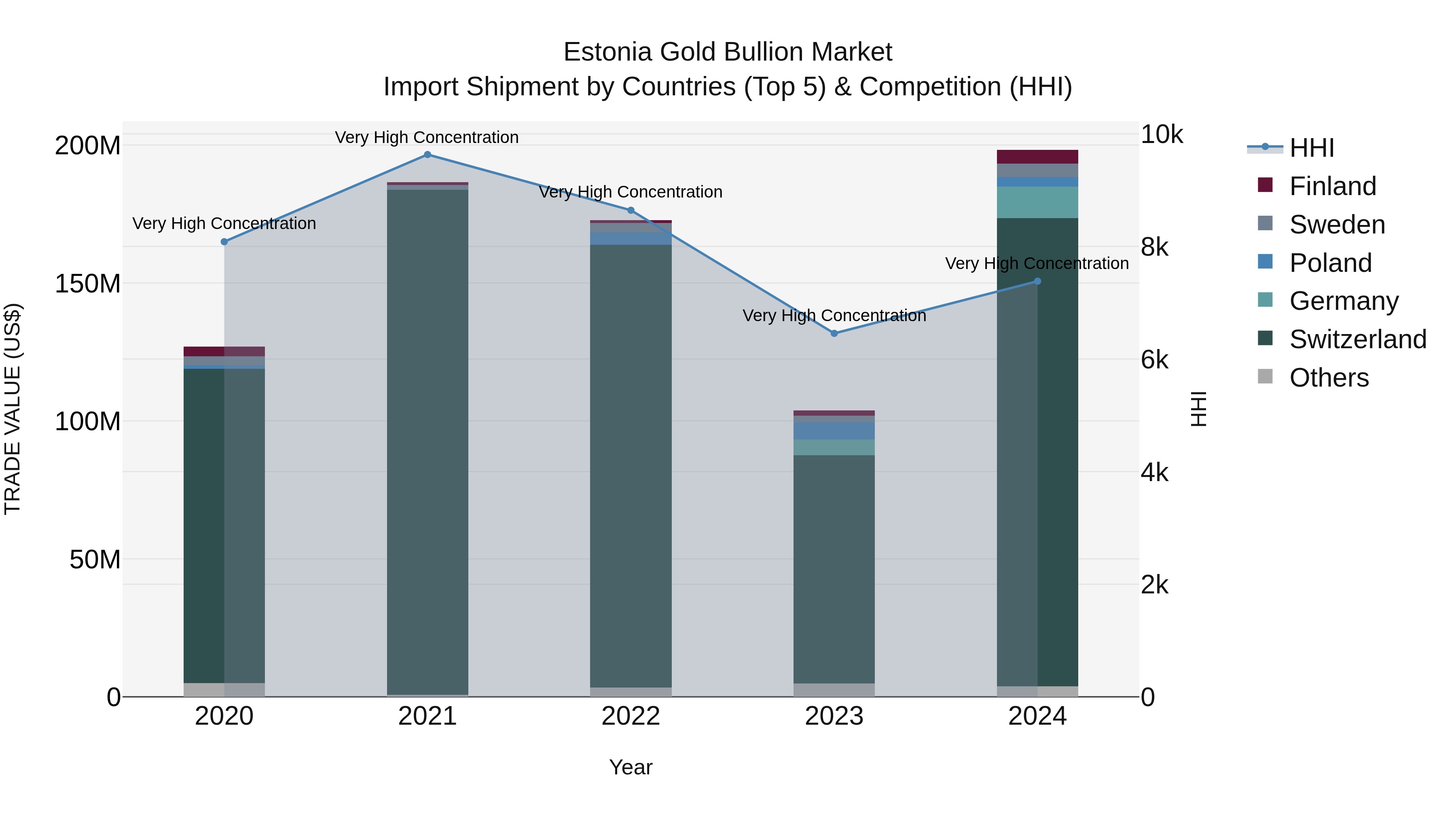 Estonia Gold Bullion Market Top 5 Importing Countries and Market Competition (HHI) Analysis