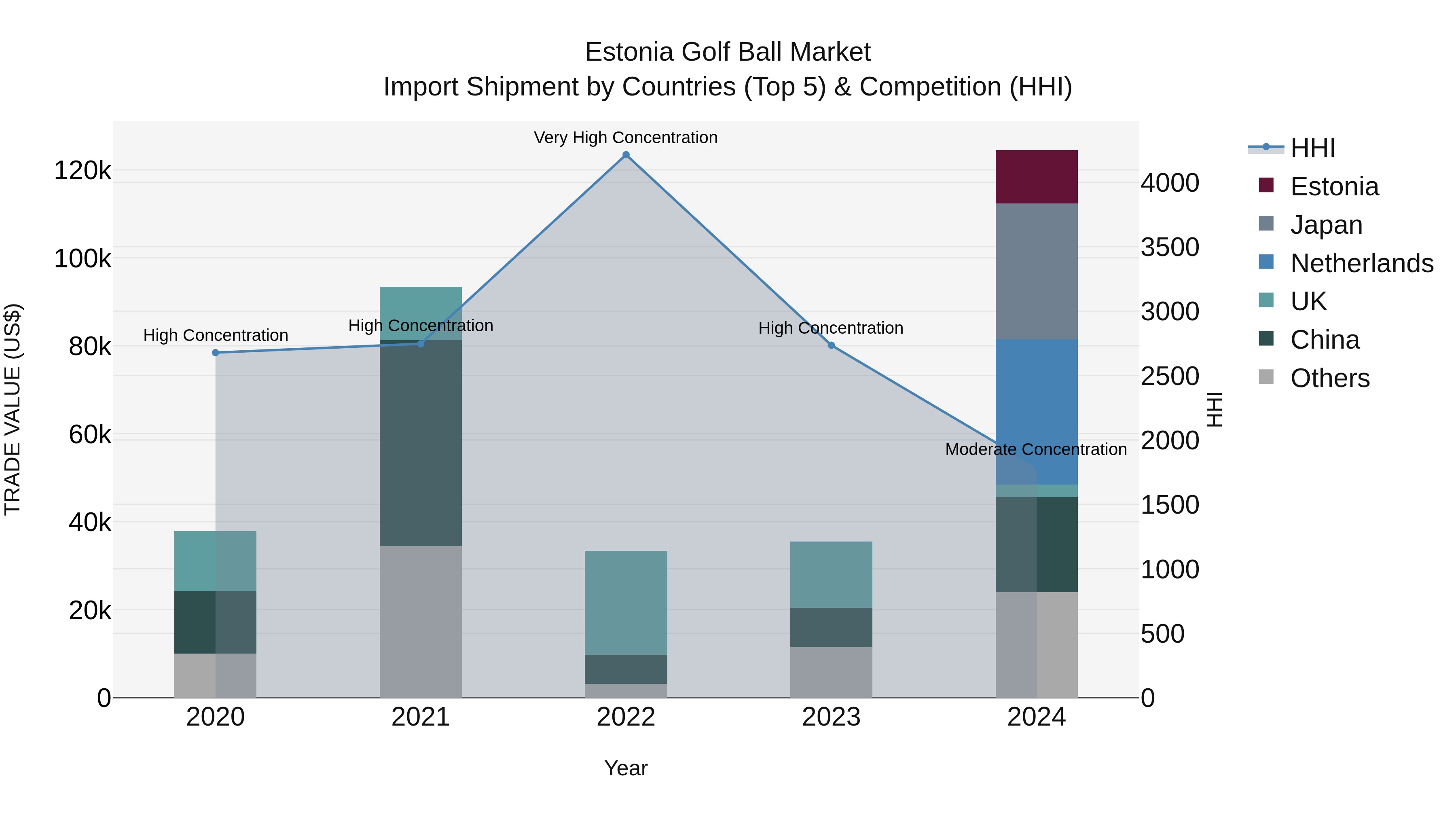 Estonia Golf Ball Market Top 5 Importing Countries and Market Competition (HHI) Analysis