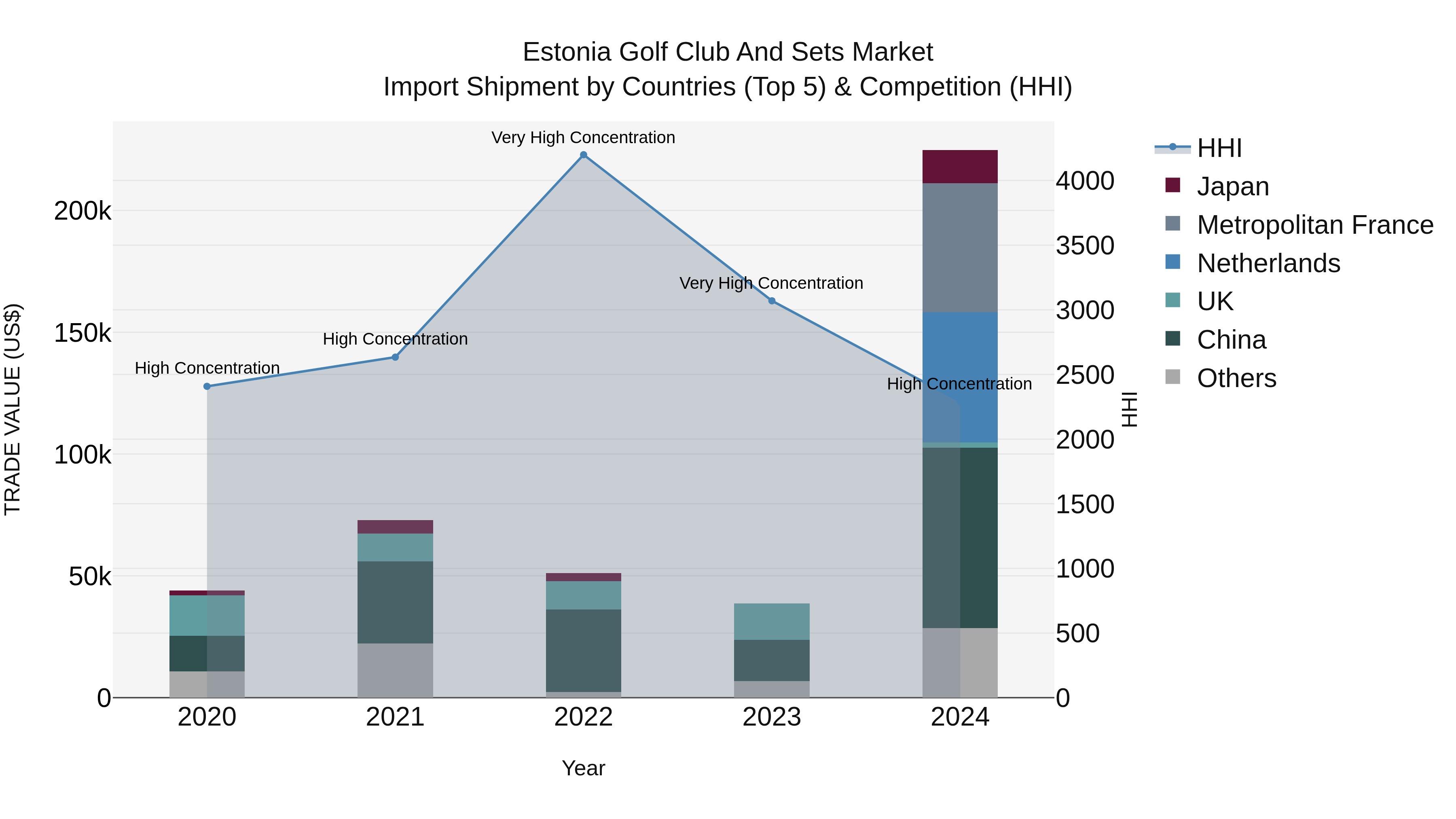Estonia Golf Club and Sets Market Top 5 Importing Countries and Market Competition (HHI) Analysis