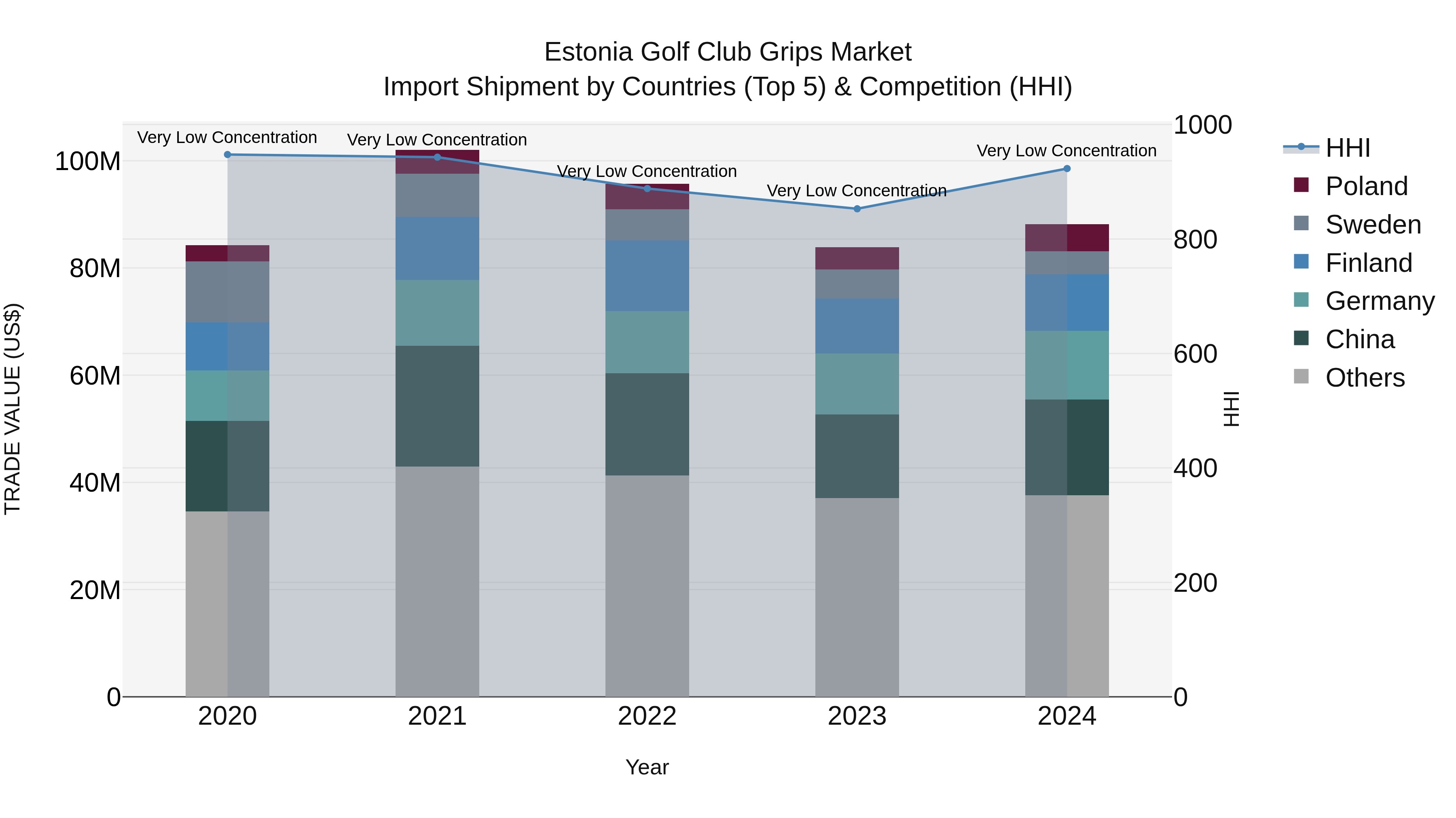 Estonia Golf Club Grips Market Top 5 Importing Countries and Market Competition (HHI) Analysis