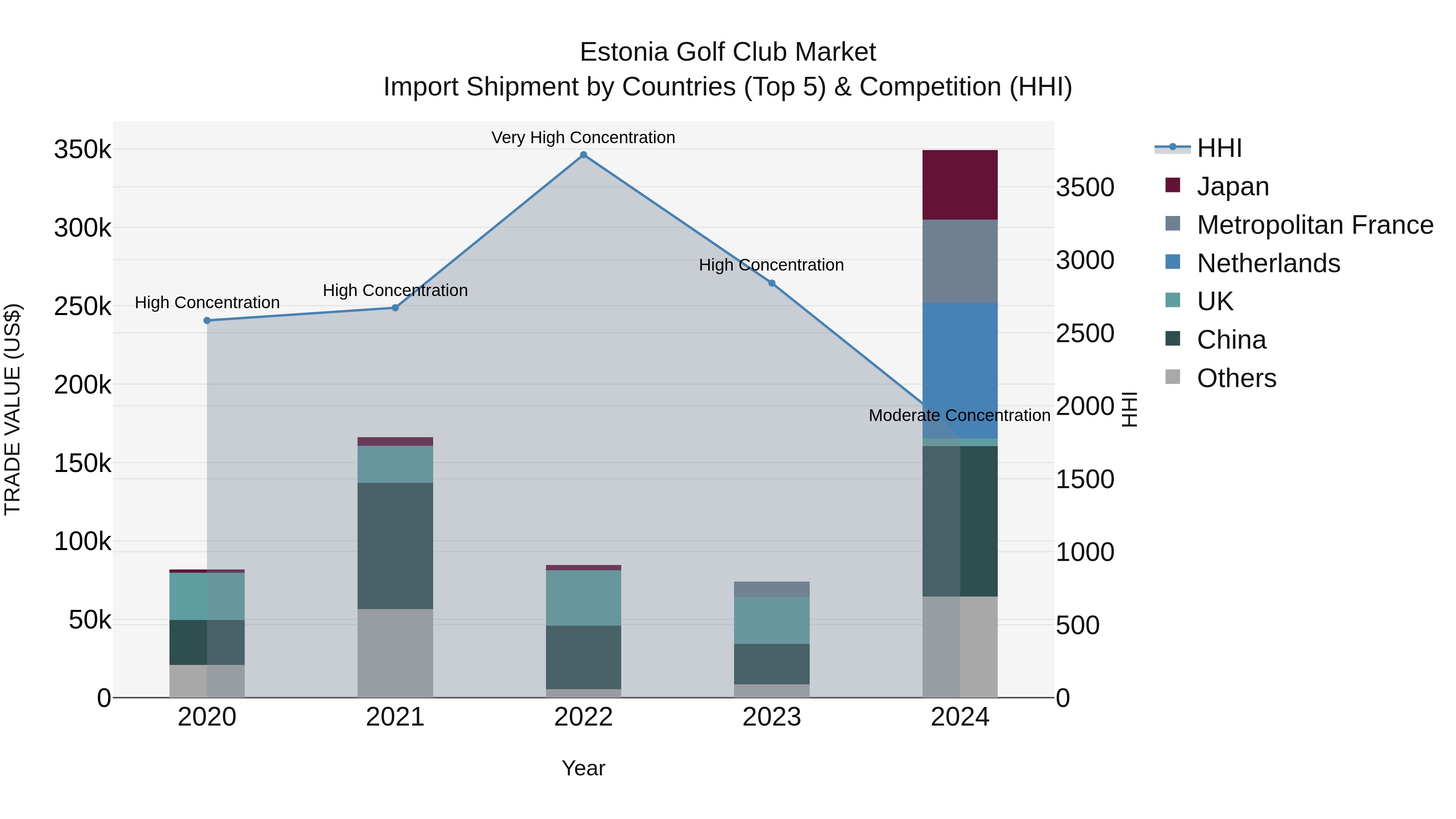 Estonia Golf Club Market Top 5 Importing Countries and Market Competition (HHI) Analysis
