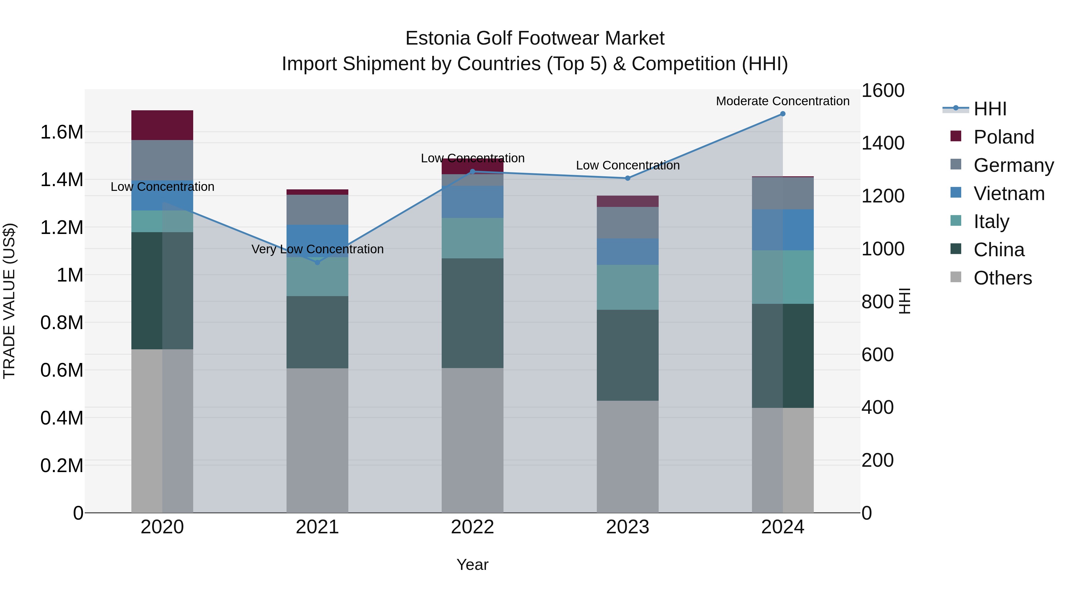 Estonia Golf Footwear Market Top 5 Importing Countries and Market Competition (HHI) Analysis