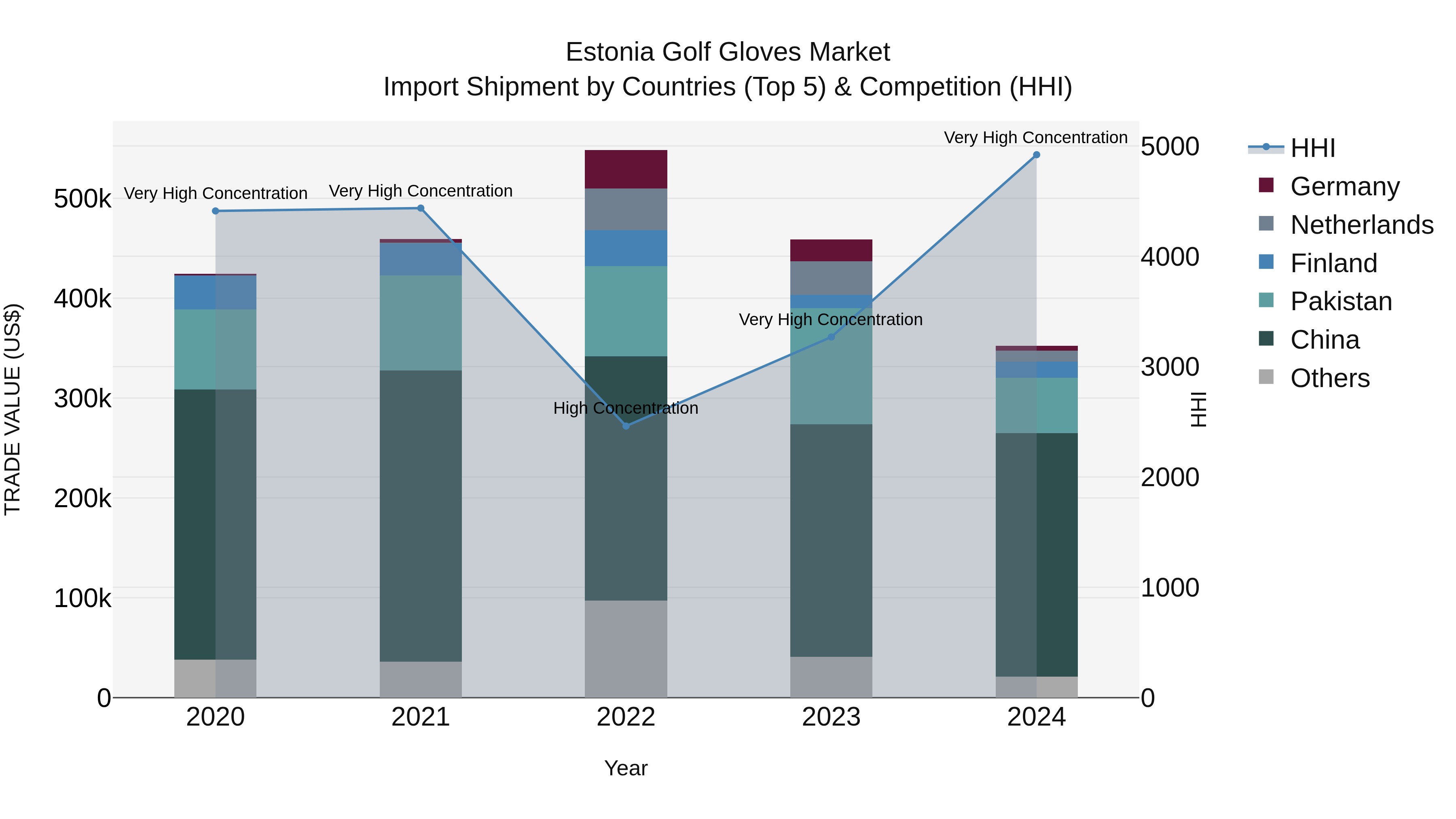 Estonia Golf Gloves Market Top 5 Importing Countries and Market Competition (HHI) Analysis