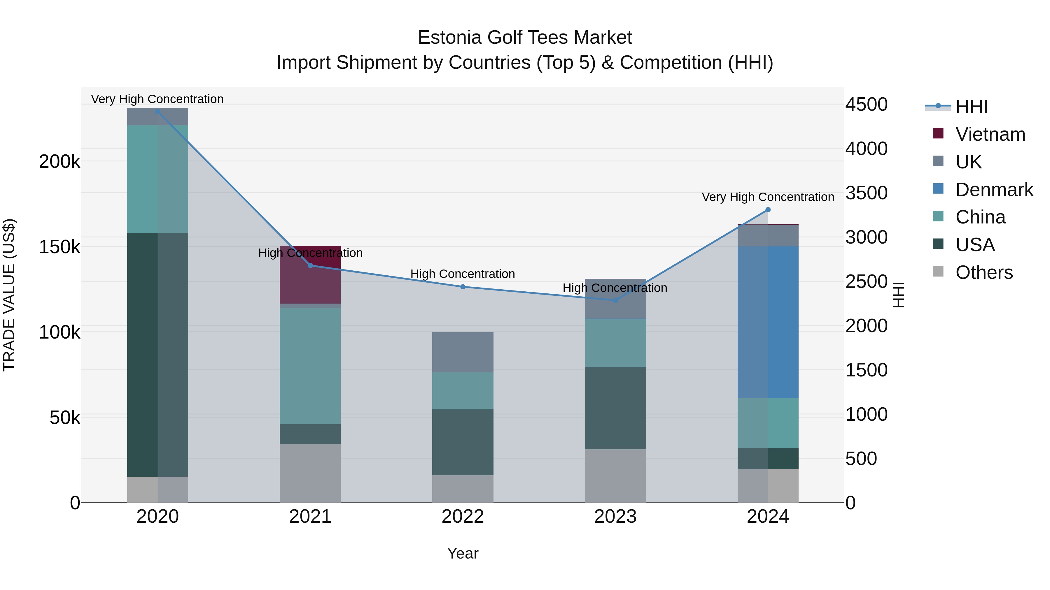 Estonia Golf Tees Market Top 5 Importing Countries and Market Competition (HHI) Analysis