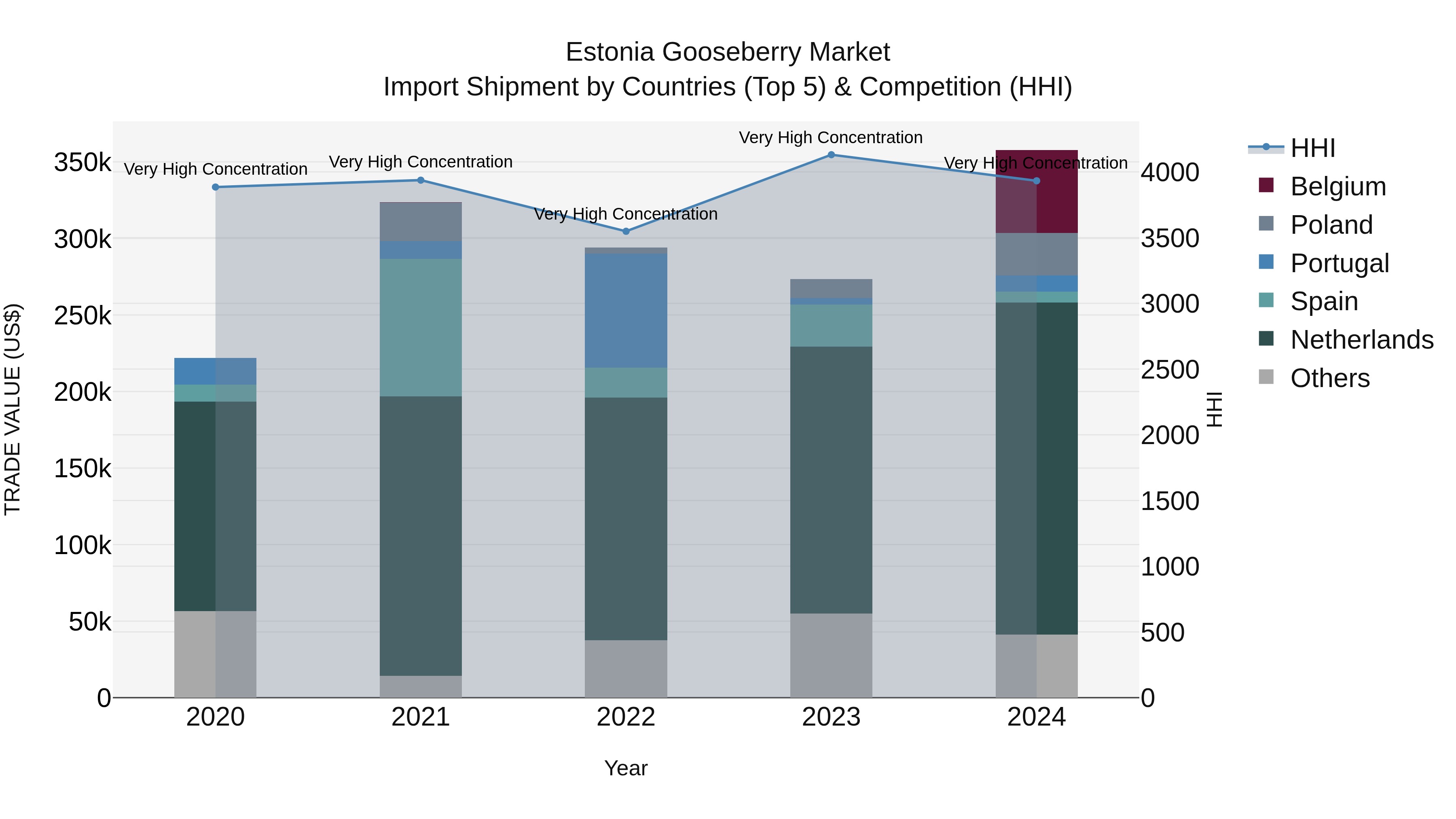 Estonia Gooseberry Market Top 5 Importing Countries and Market Competition (HHI) Analysis