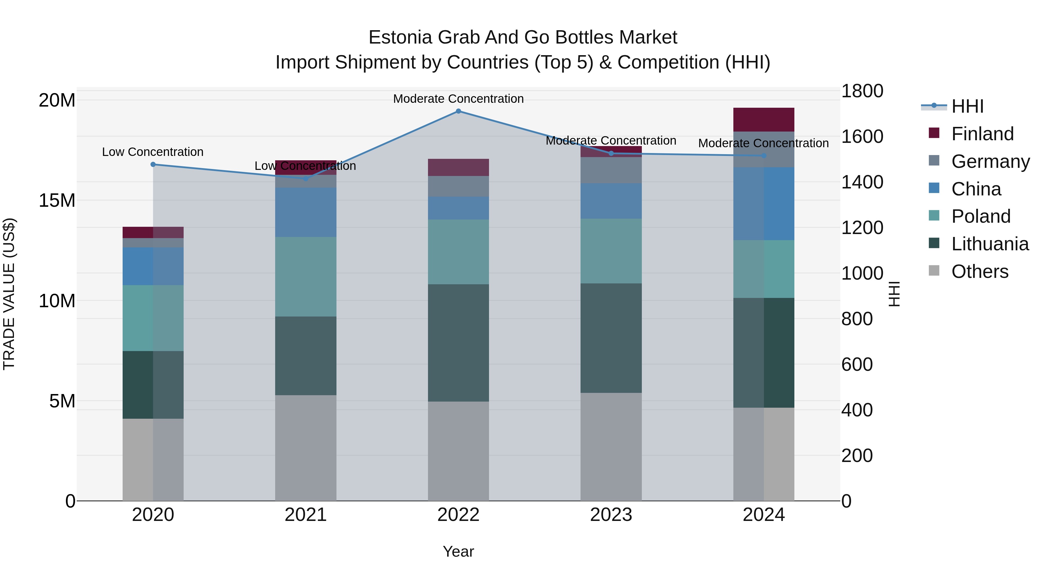 Estonia Grab and Go Bottles Market Top 5 Importing Countries and Market Competition (HHI) Analysis