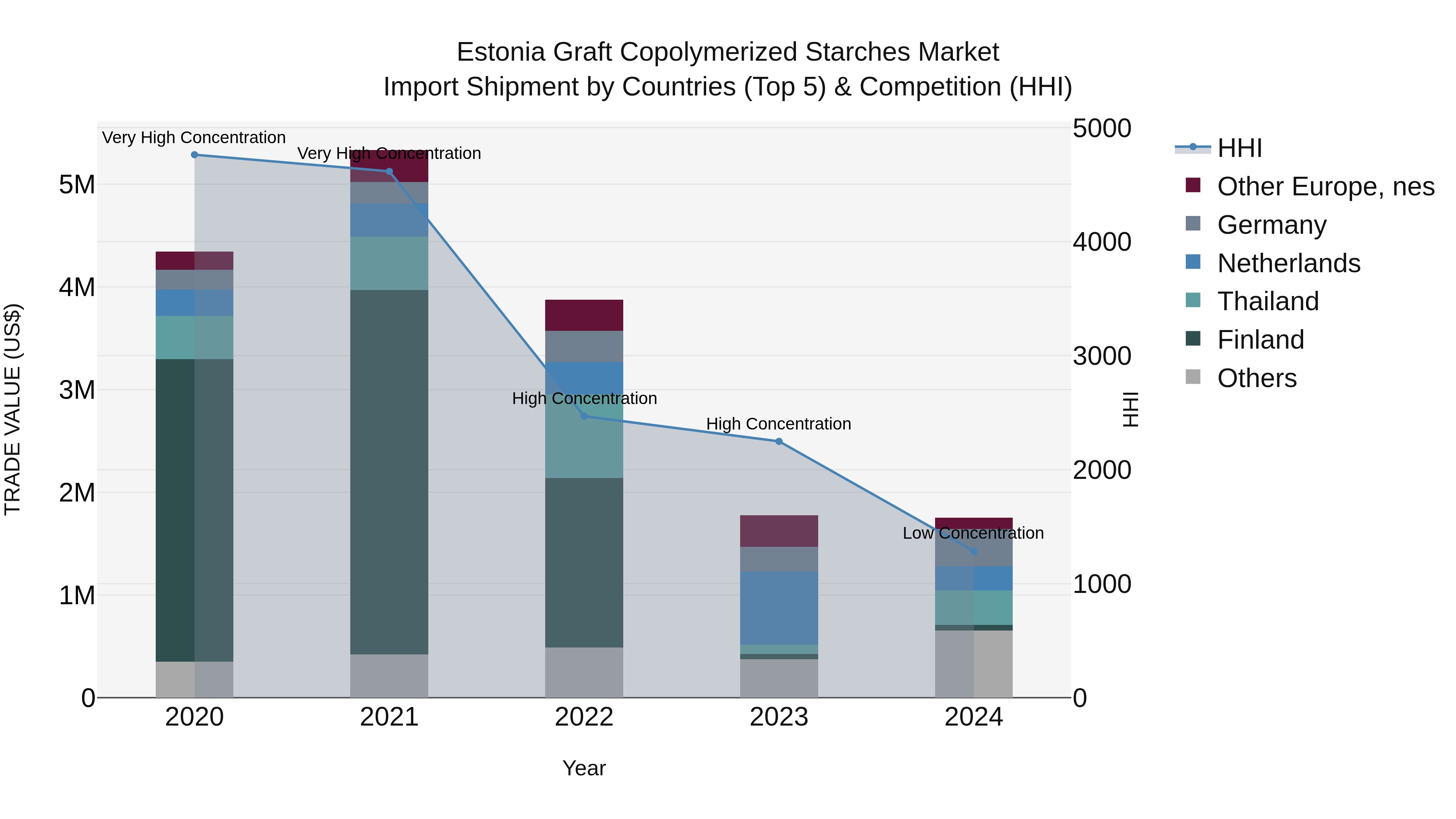 Estonia Graft Copolymerized Starches Market Top 5 Importing Countries and Market Competition (HHI) Analysis