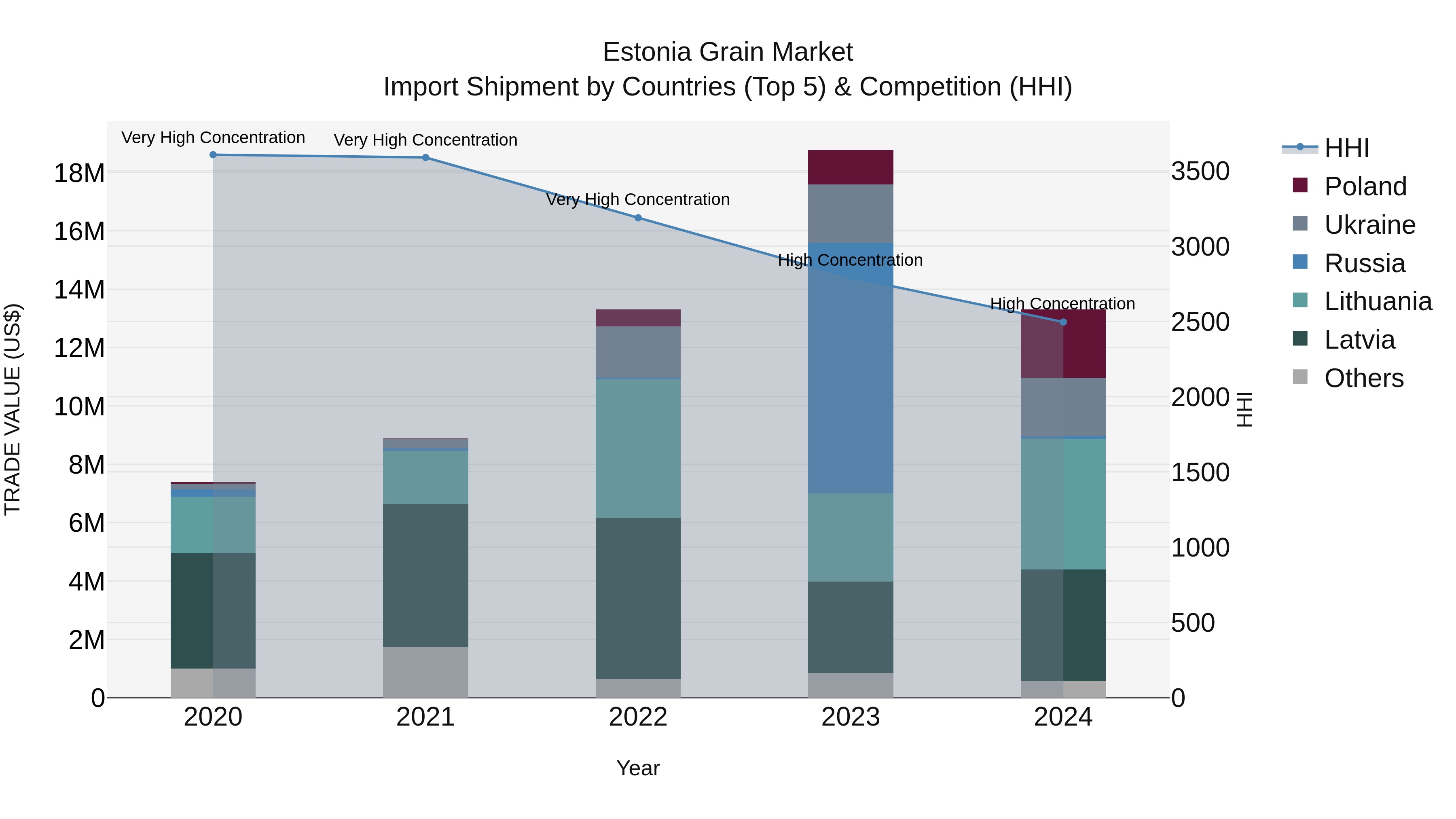 Estonia Grain Market Top 5 Importing Countries and Market Competition (HHI) Analysis
