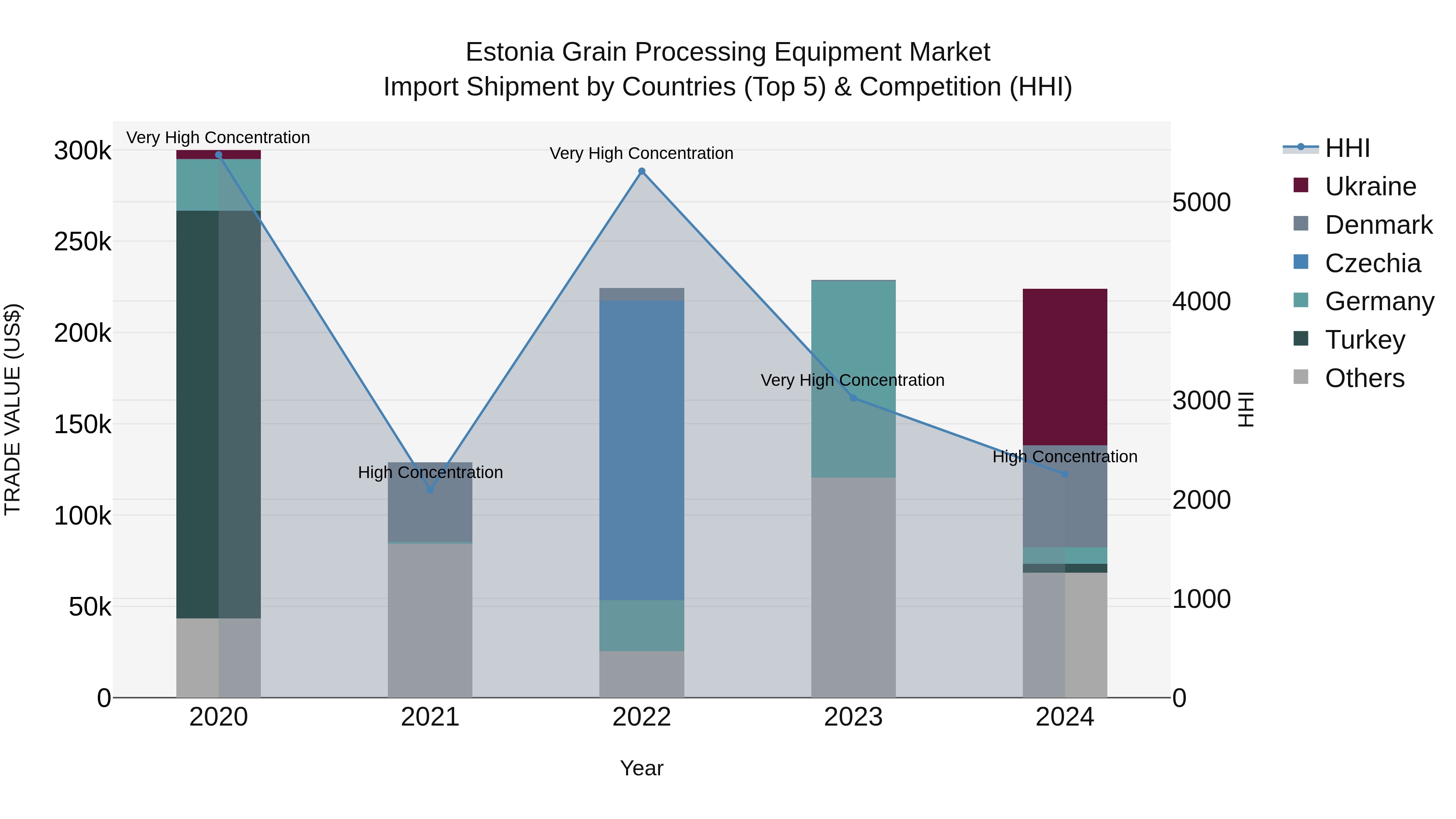 Estonia Grain Processing Equipment Market Top 5 Importing Countries and Market Competition (HHI) Analysis