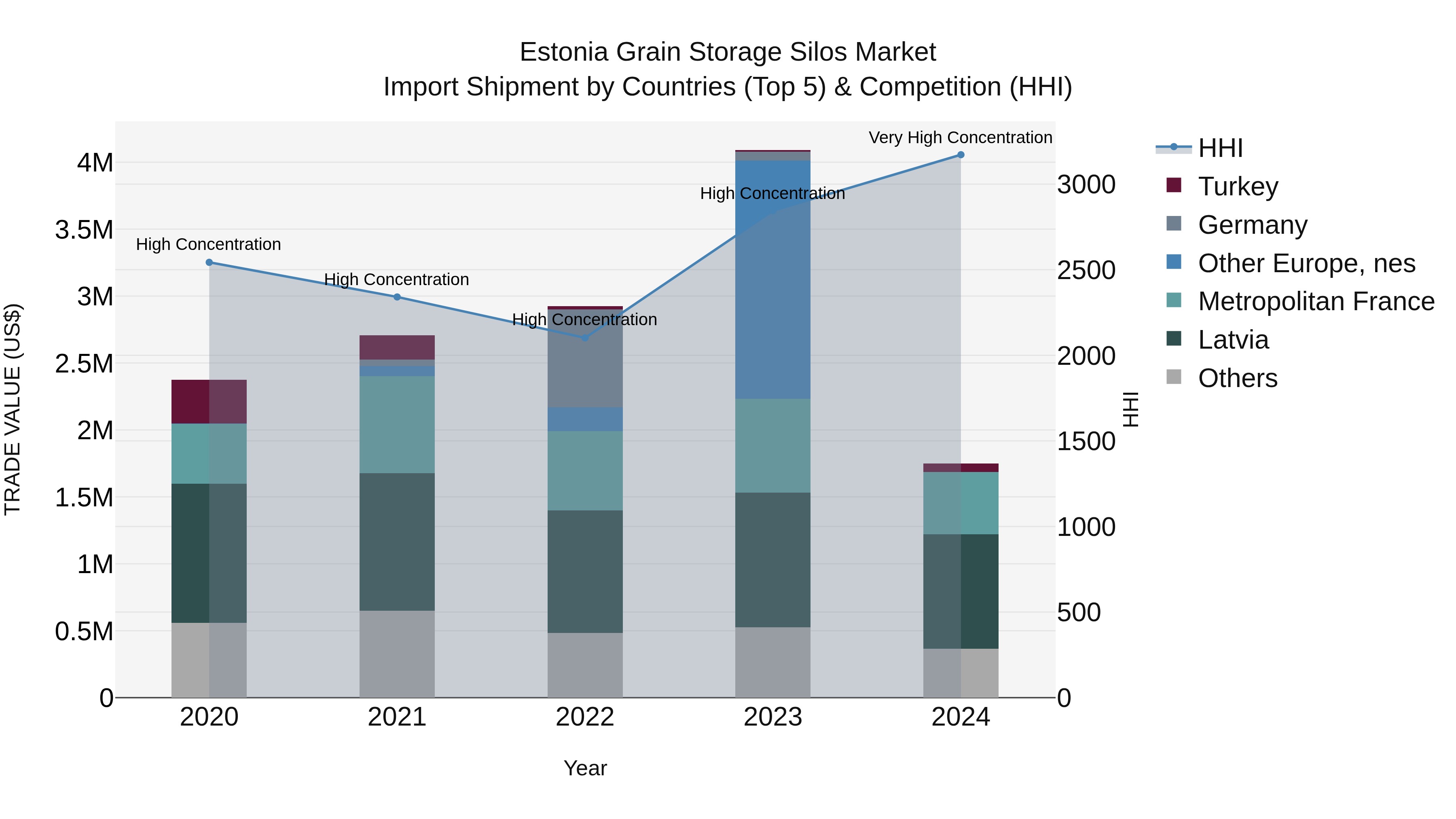 Estonia Grain Storage Silos Market Top 5 Importing Countries and Market Competition (HHI) Analysis