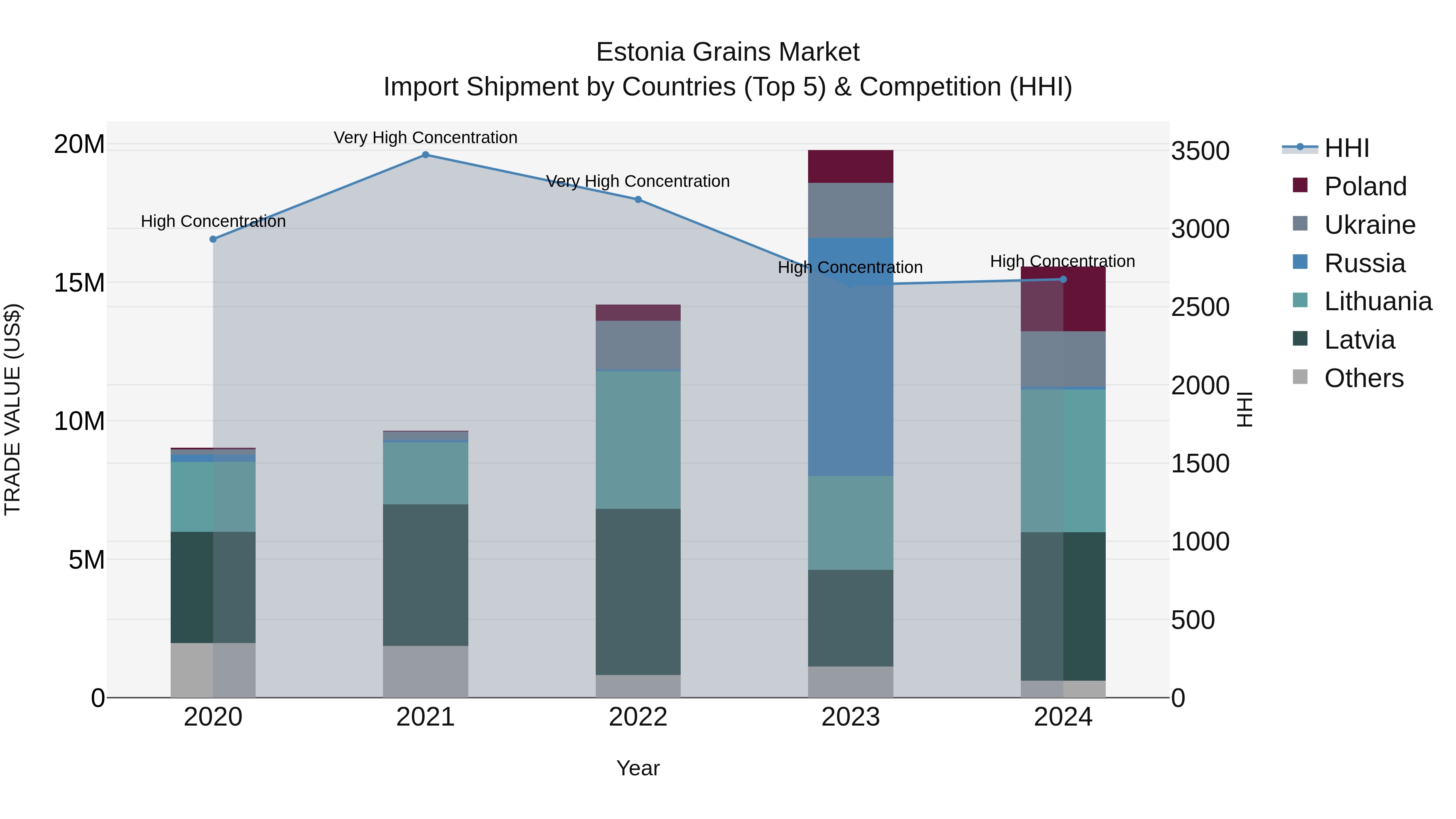 Estonia Grains Market Top 5 Importing Countries and Market Competition (HHI) Analysis