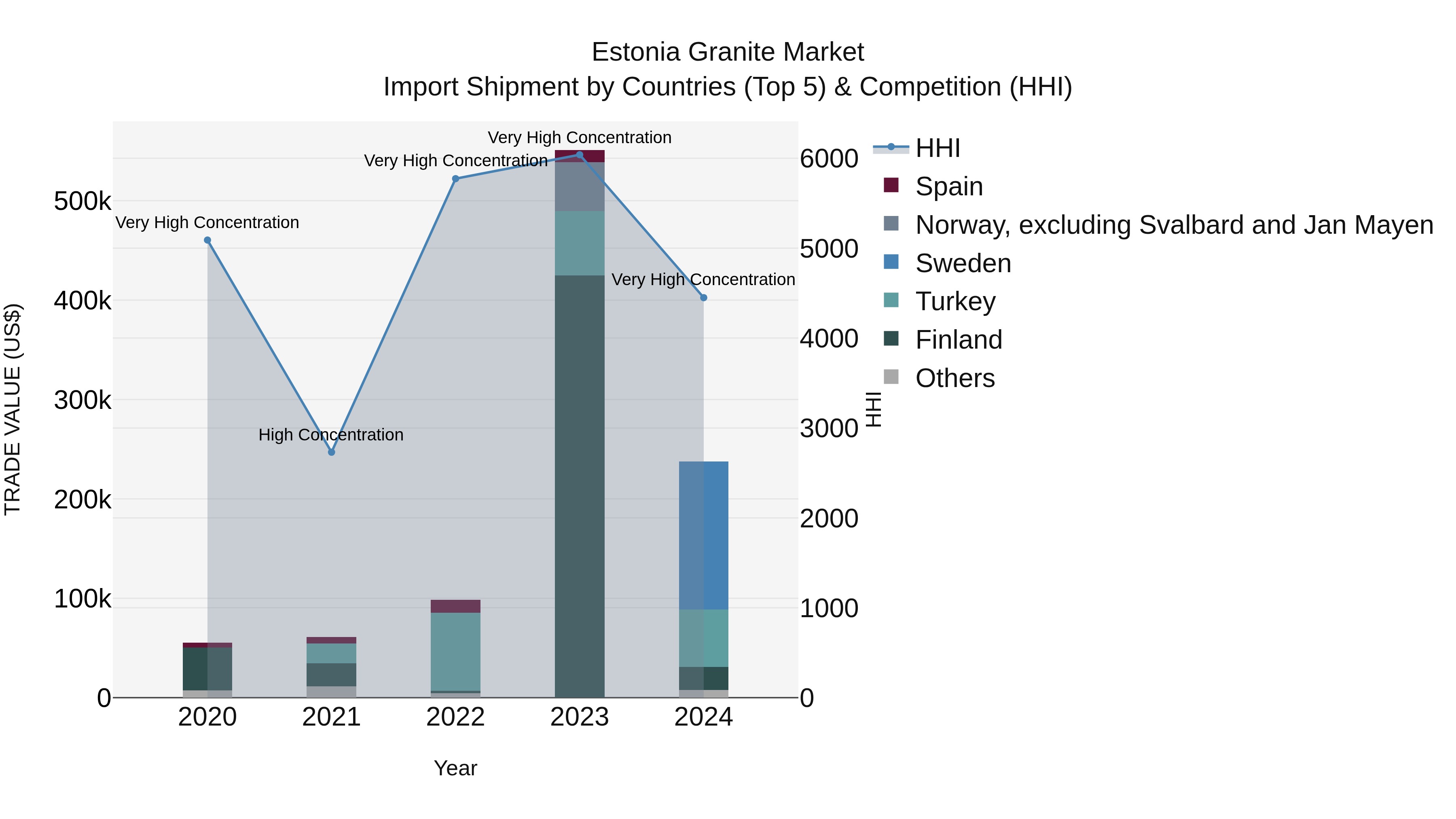 Estonia Granite Market Top 5 Importing Countries and Market Competition (HHI) Analysis