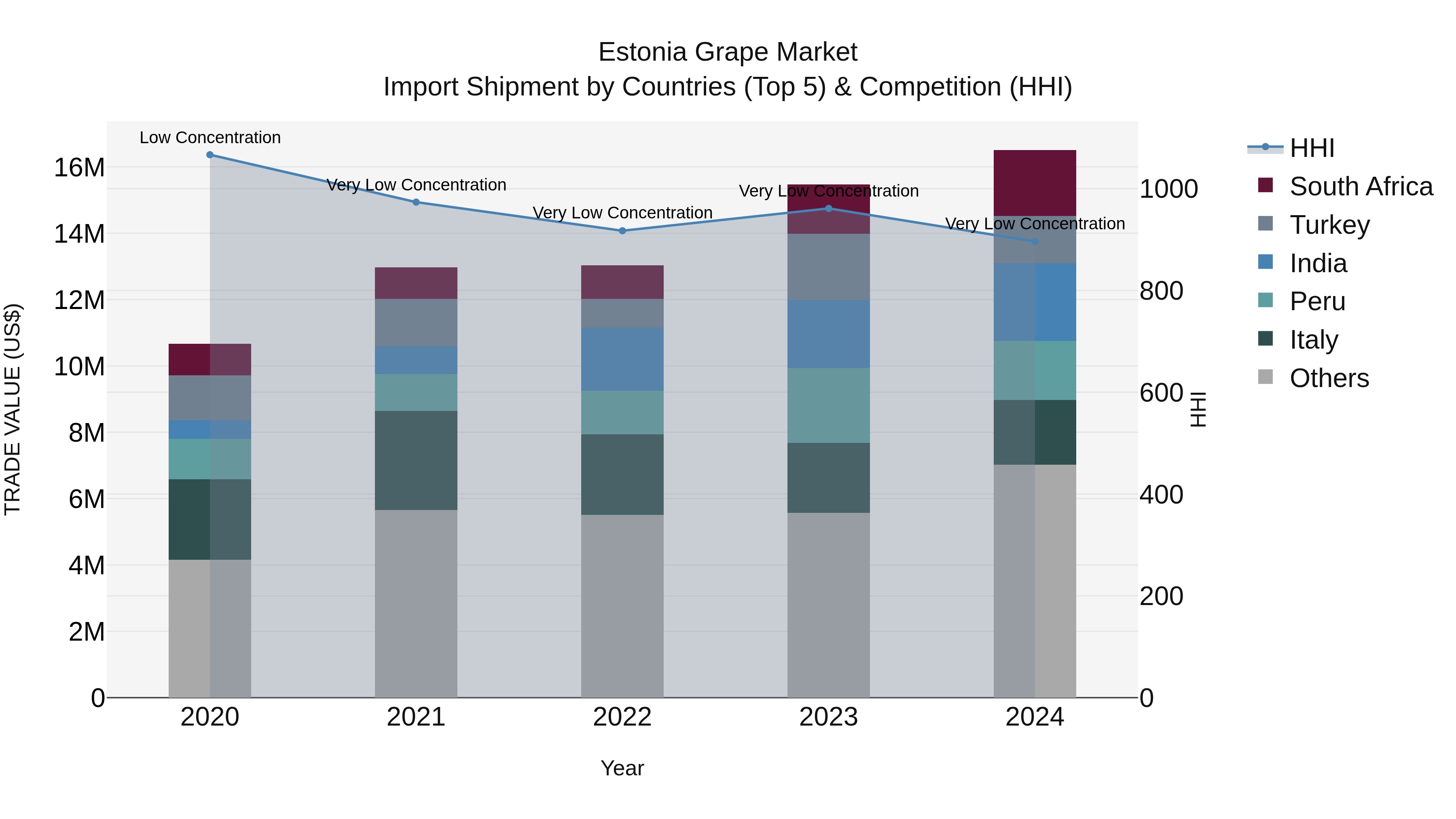 Estonia Grape Market Top 5 Importing Countries and Market Competition (HHI) Analysis