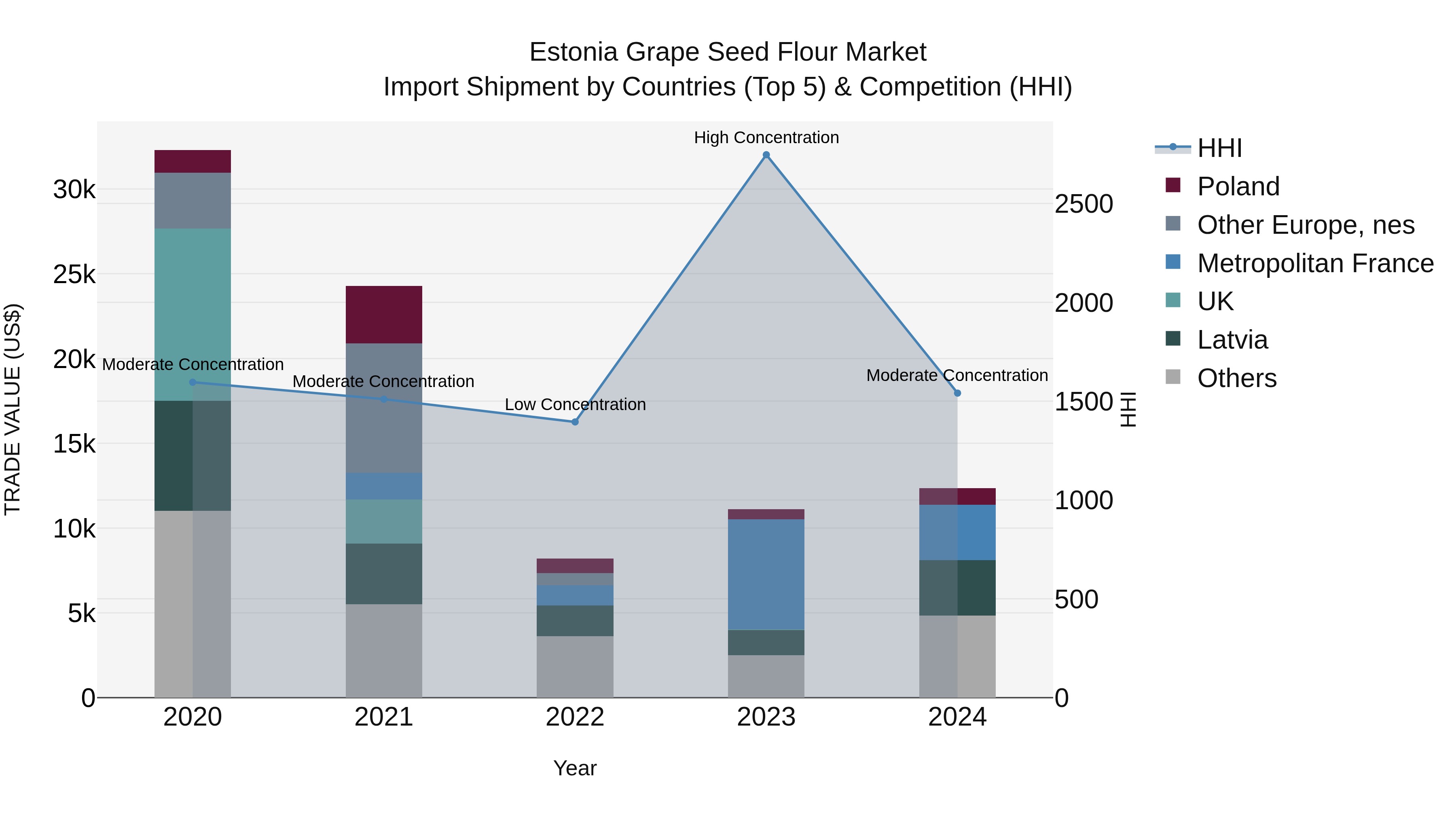 Estonia Grape Seed Flour Market Top 5 Importing Countries and Market Competition (HHI) Analysis