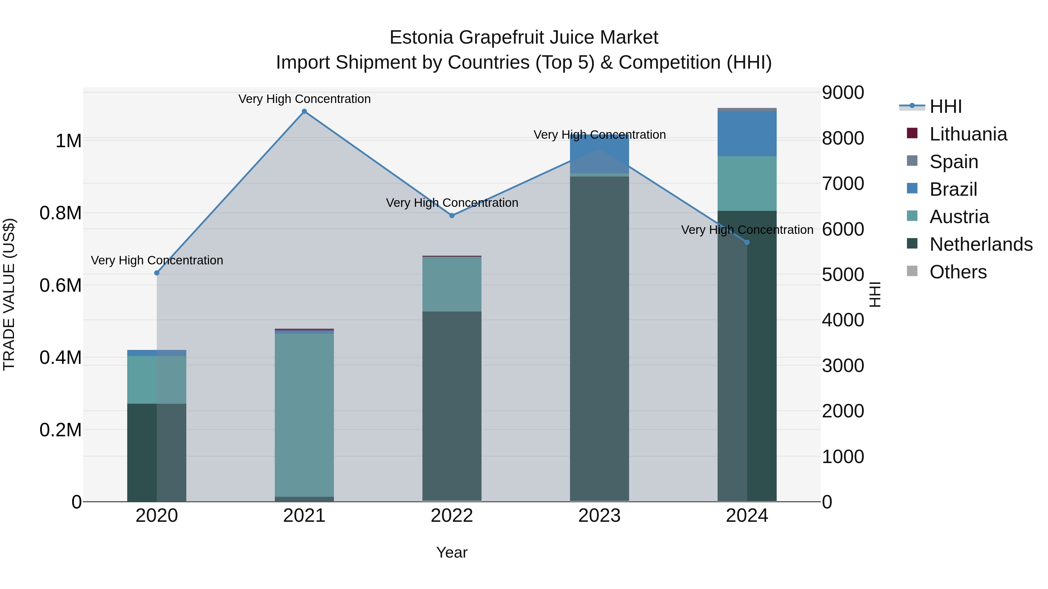Estonia Grapefruit Juice Market Top 5 Importing Countries and Market Competition (HHI) Analysis