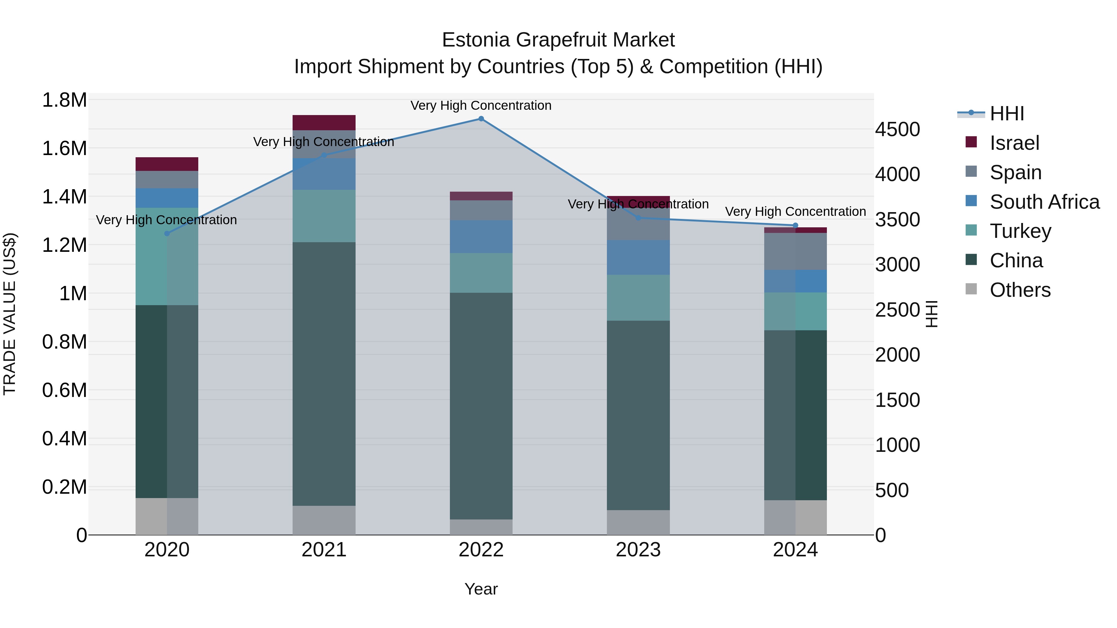 Estonia Grapefruit Market Top 5 Importing Countries and Market Competition (HHI) Analysis