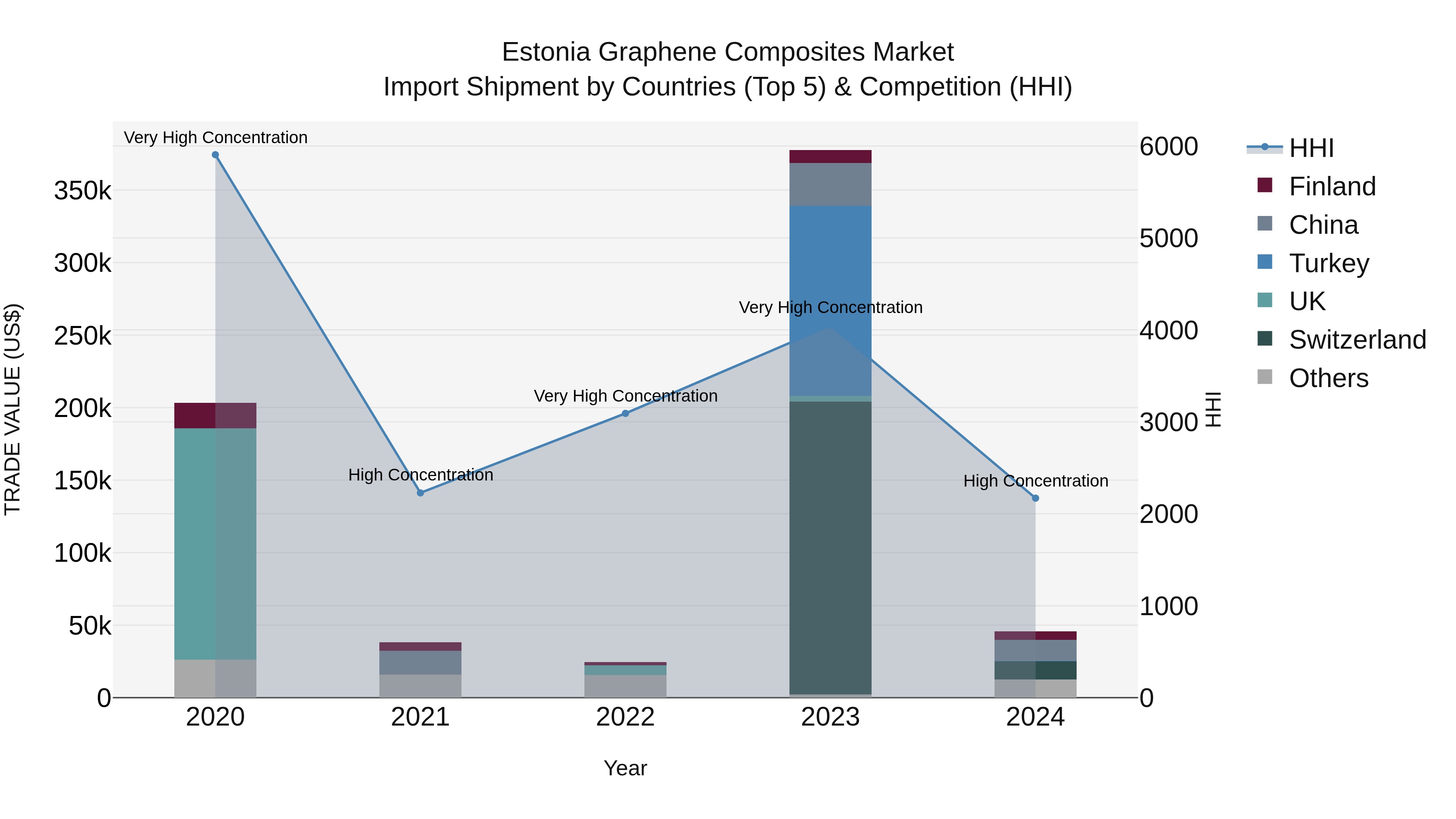 Estonia Graphene Composites Market Top 5 Importing Countries and Market Competition (HHI) Analysis