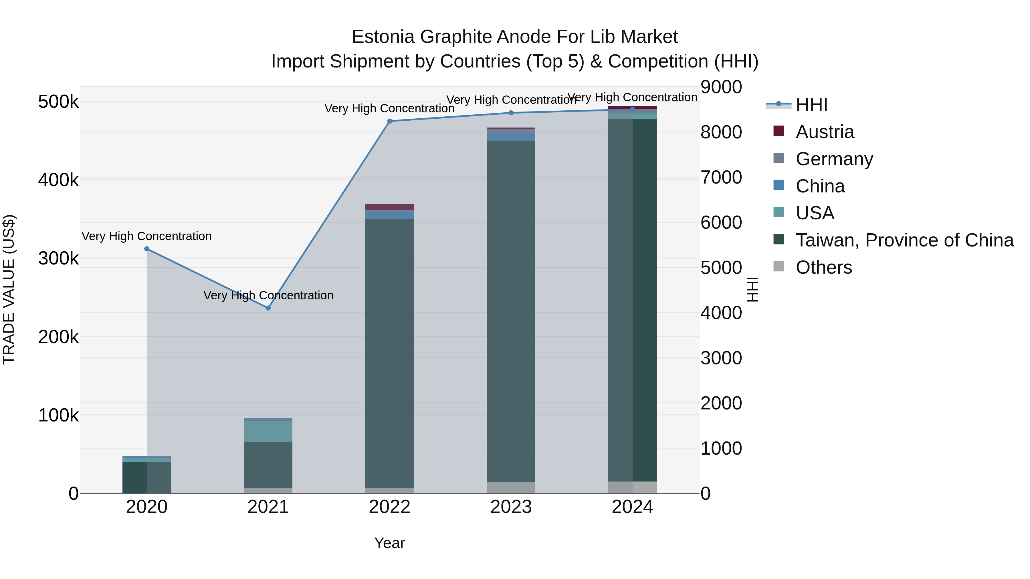 Estonia Graphite Anode for Lib Market Top 5 Importing Countries and Market Competition (HHI) Analysis