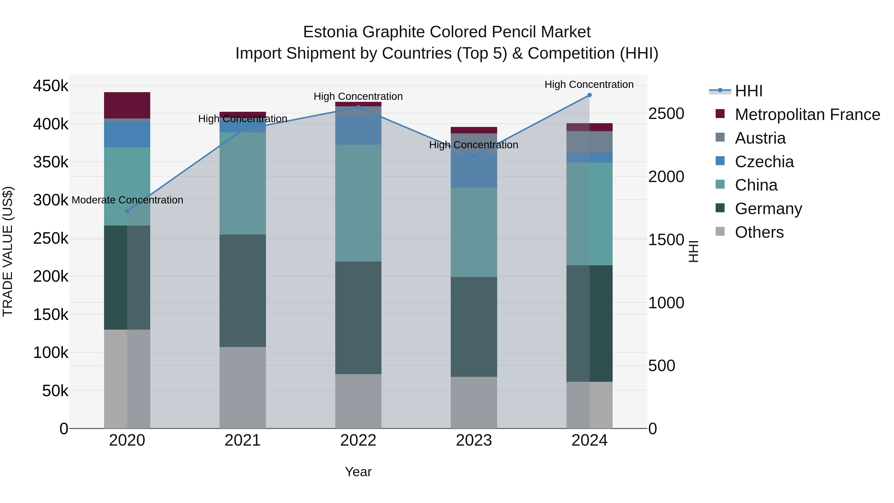 Estonia Graphite Colored Pencil Market Top 5 Importing Countries and Market Competition (HHI) Analysis
