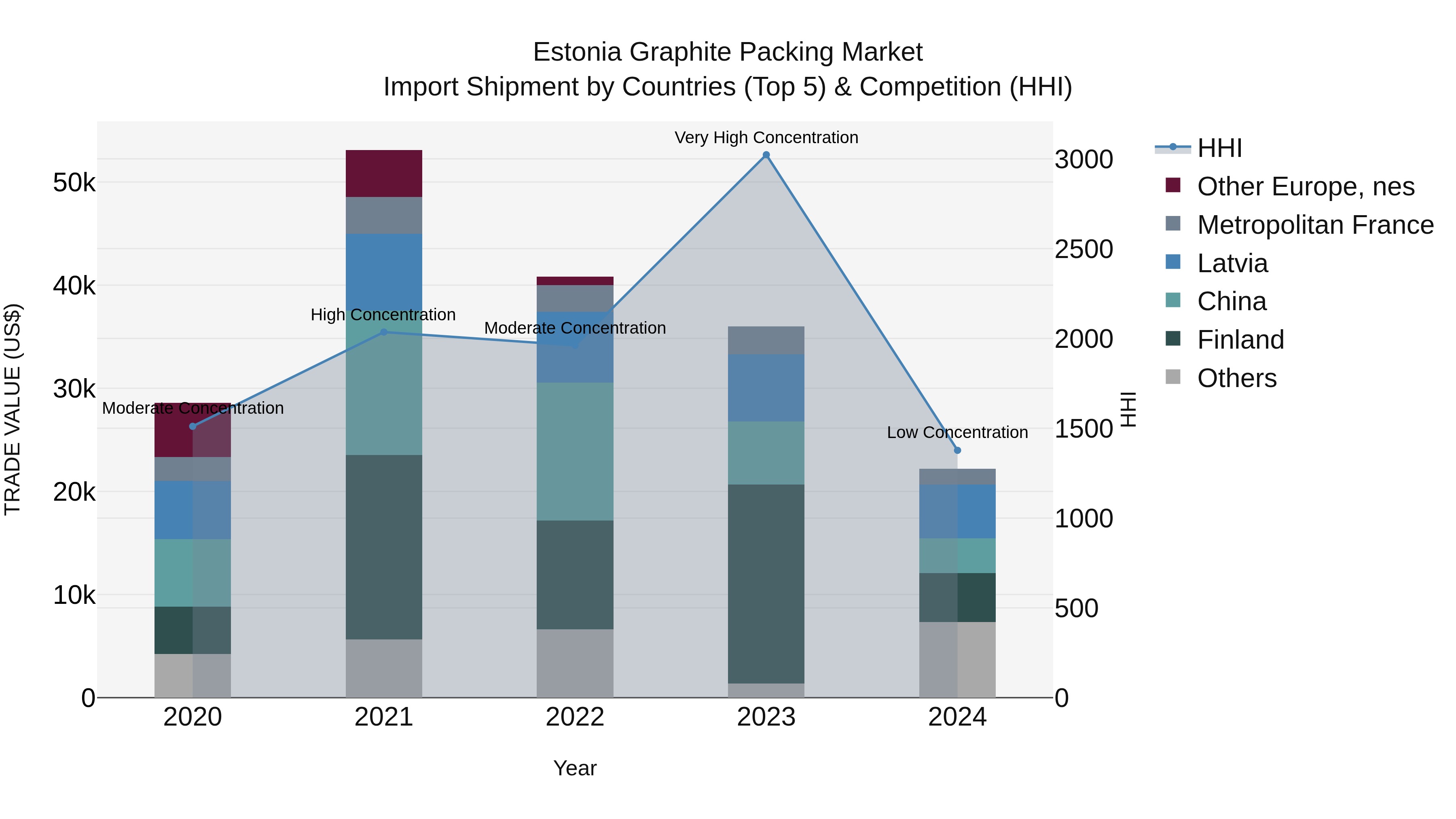 Estonia Graphite Packing Market Top 5 Importing Countries and Market Competition (HHI) Analysis