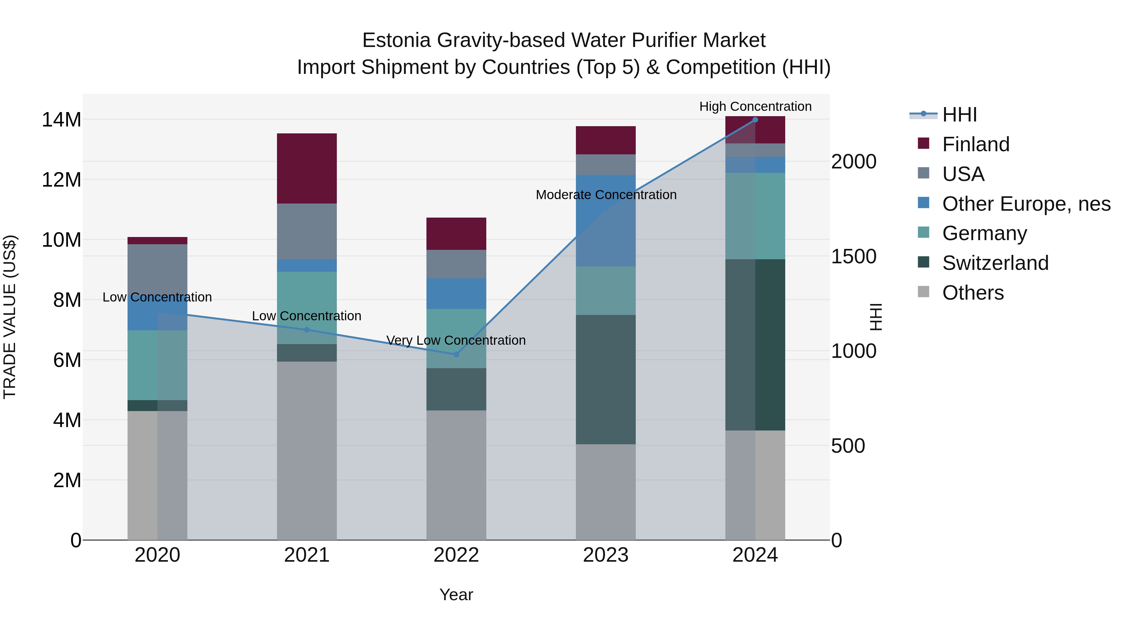 Estonia Gravity-based Water Purifier Market Top 5 Importing Countries and Market Competition (HHI) Analysis