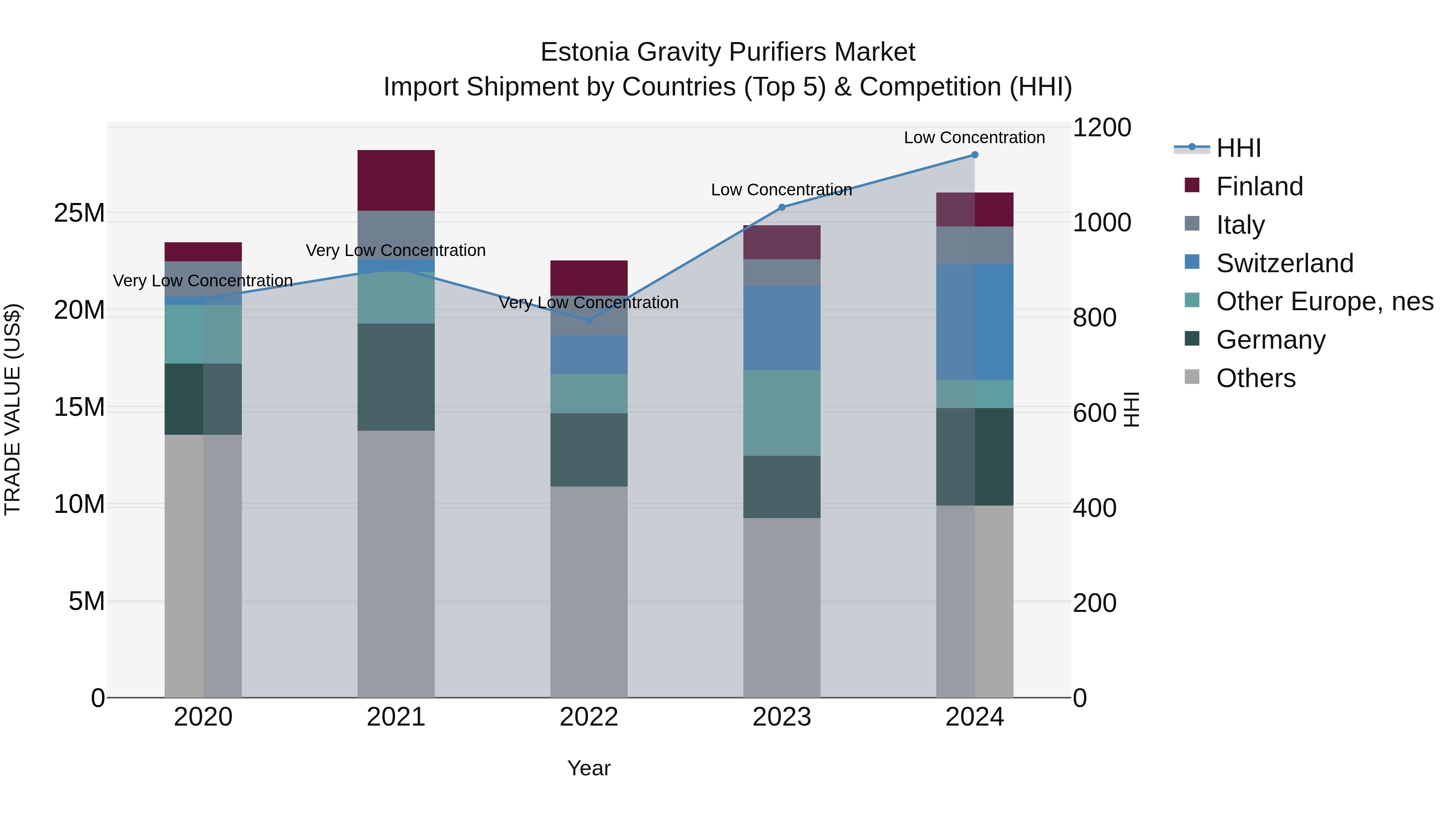 Estonia Gravity Purifiers Market Top 5 Importing Countries and Market Competition (HHI) Analysis