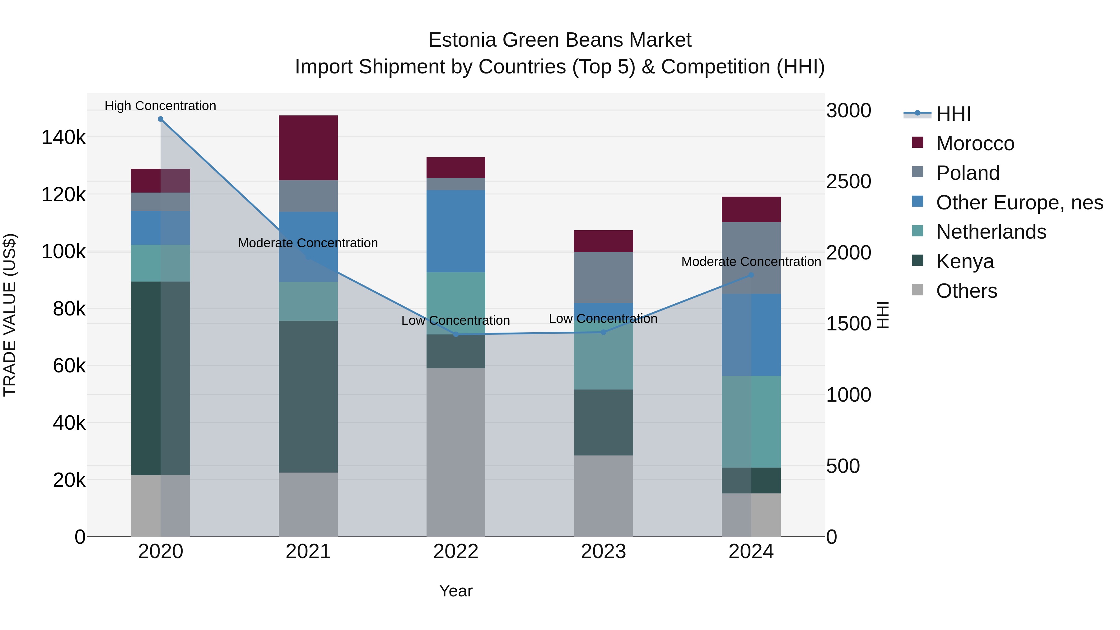 Estonia Green Beans Market Top 5 Importing Countries and Market Competition (HHI) Analysis