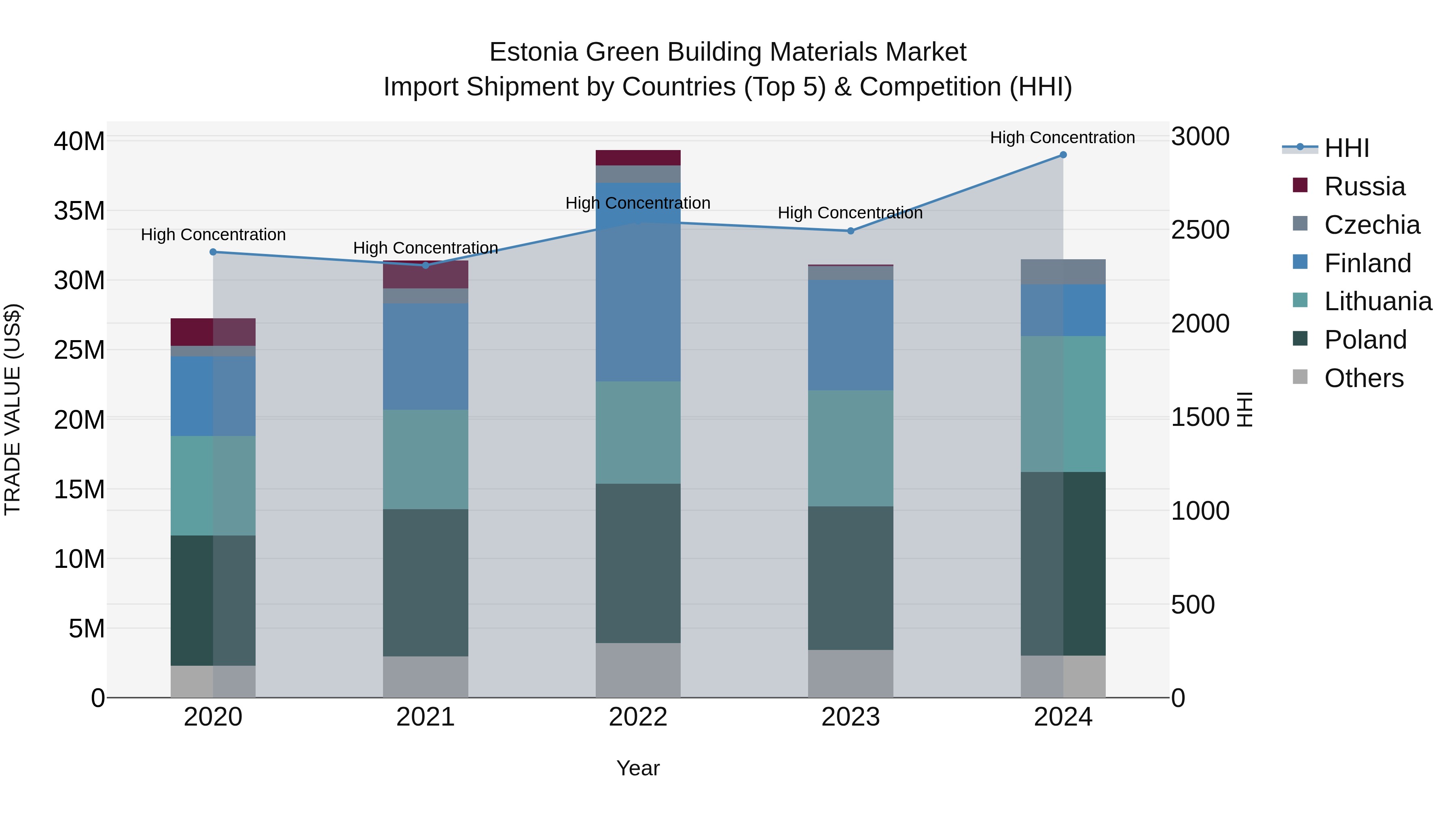 Estonia Green Building Materials Market Top 5 Importing Countries and Market Competition (HHI) Analysis