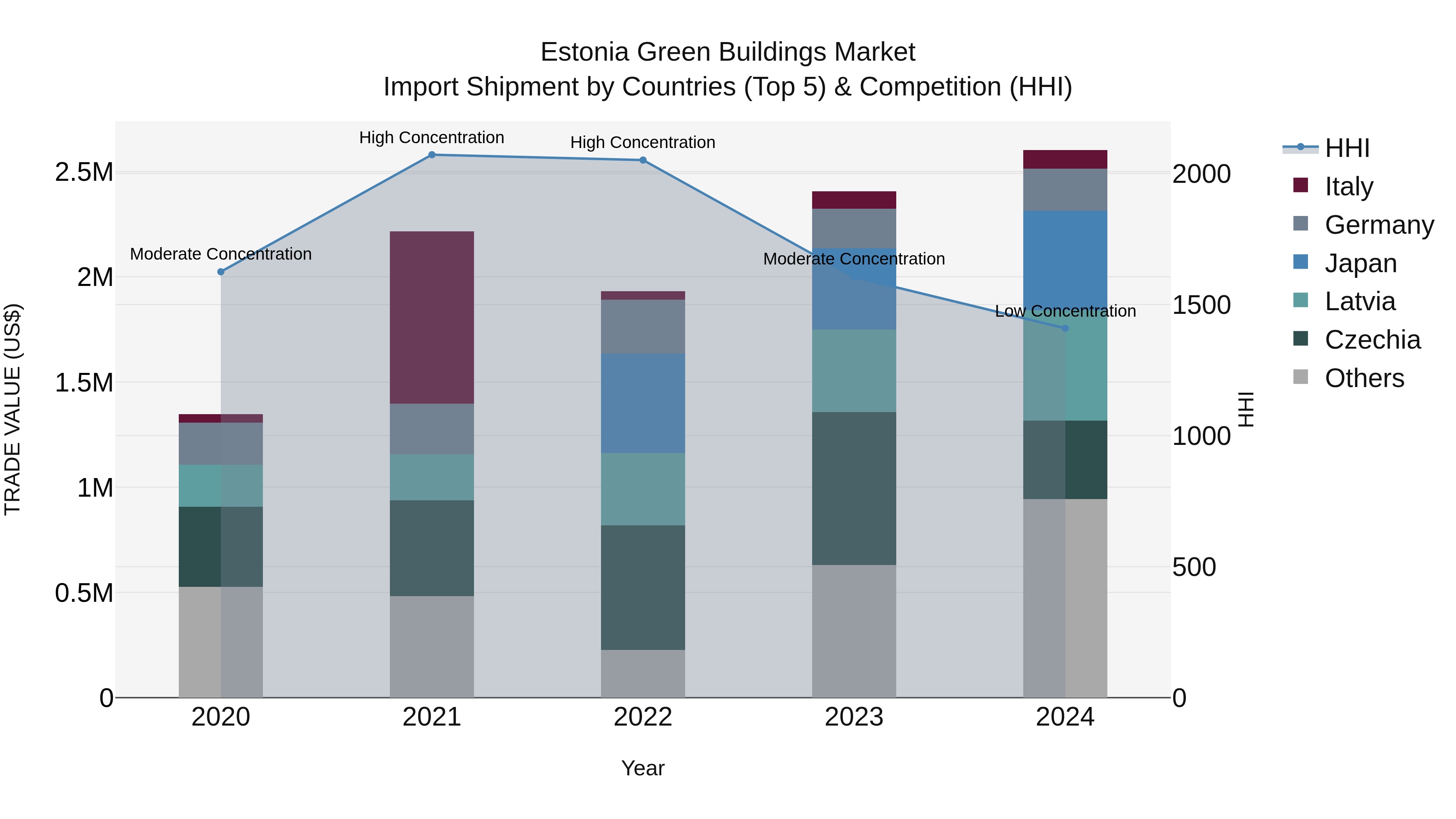 Estonia Green Buildings Market Top 5 Importing Countries and Market Competition (HHI) Analysis