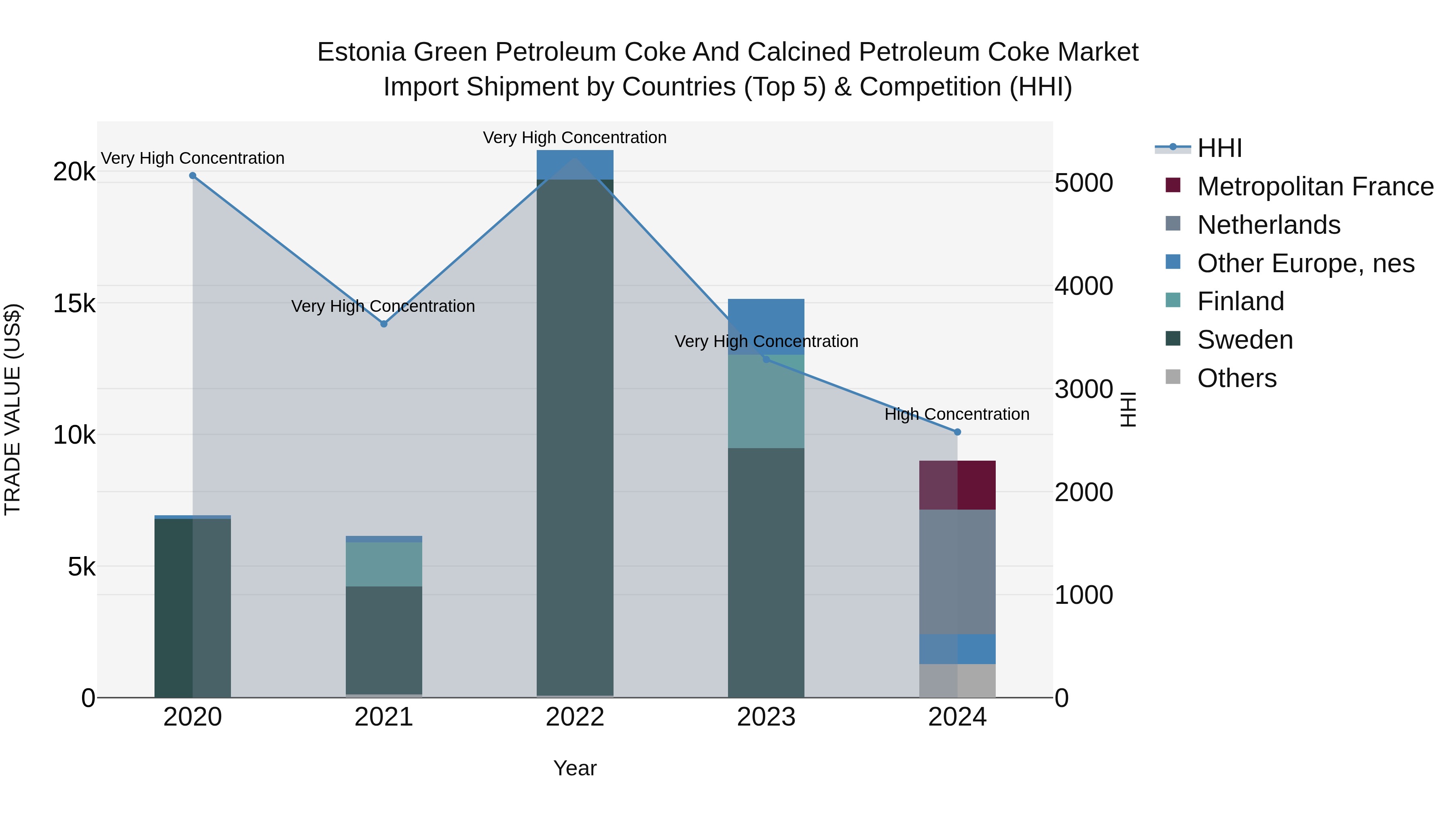 Estonia Green Petroleum Coke and Calcined Petroleum Coke Market Top 5 Importing Countries and Market Competition (HHI) Analysis