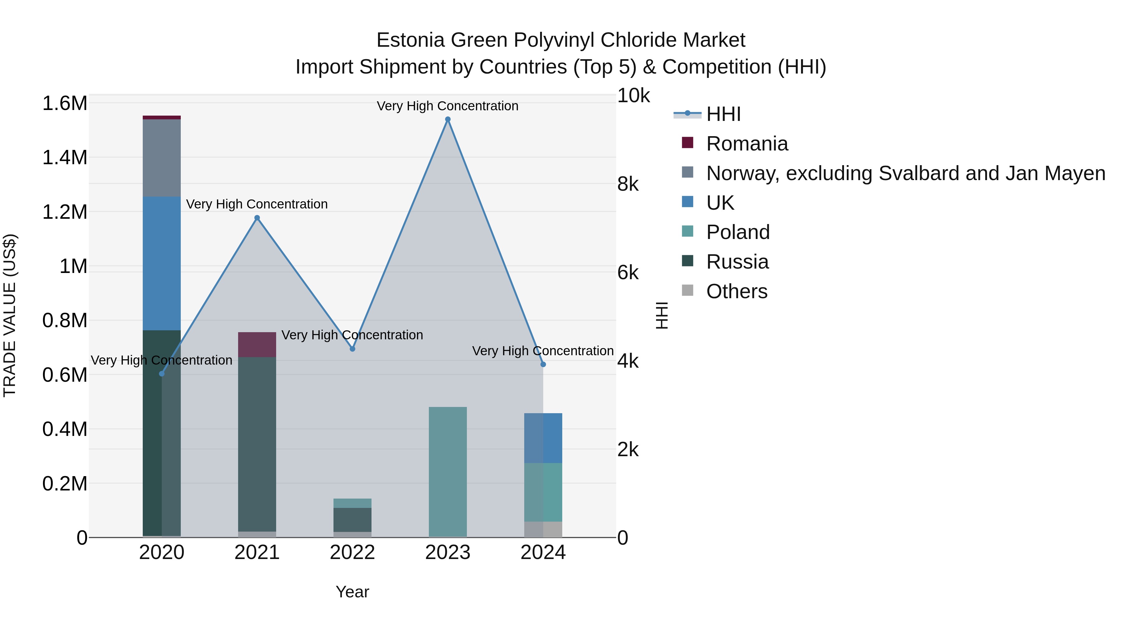 Estonia Green Polyvinyl Chloride Market Top 5 Importing Countries and Market Competition (HHI) Analysis