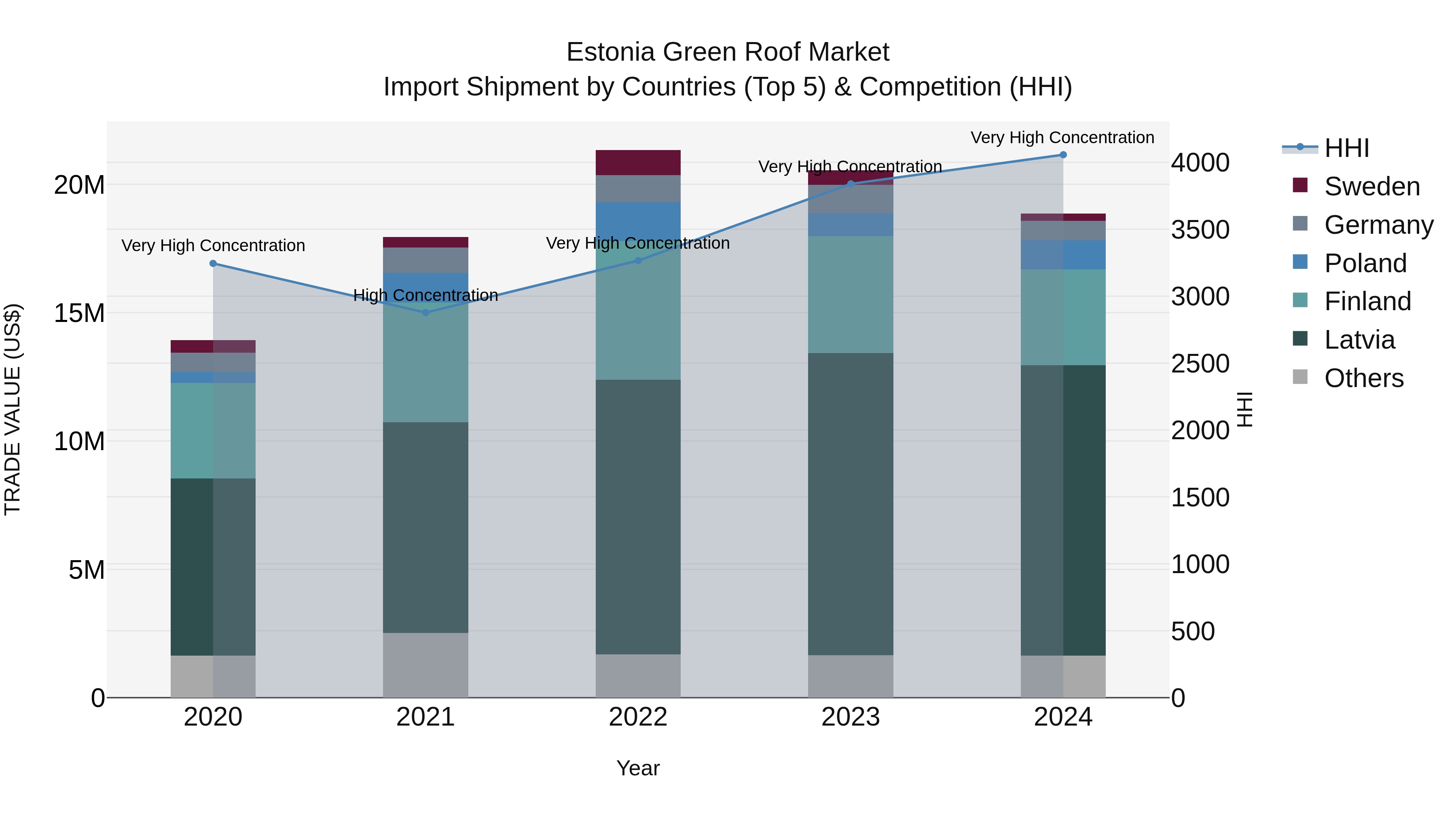 Estonia Green Roof Market Top 5 Importing Countries and Market Competition (HHI) Analysis