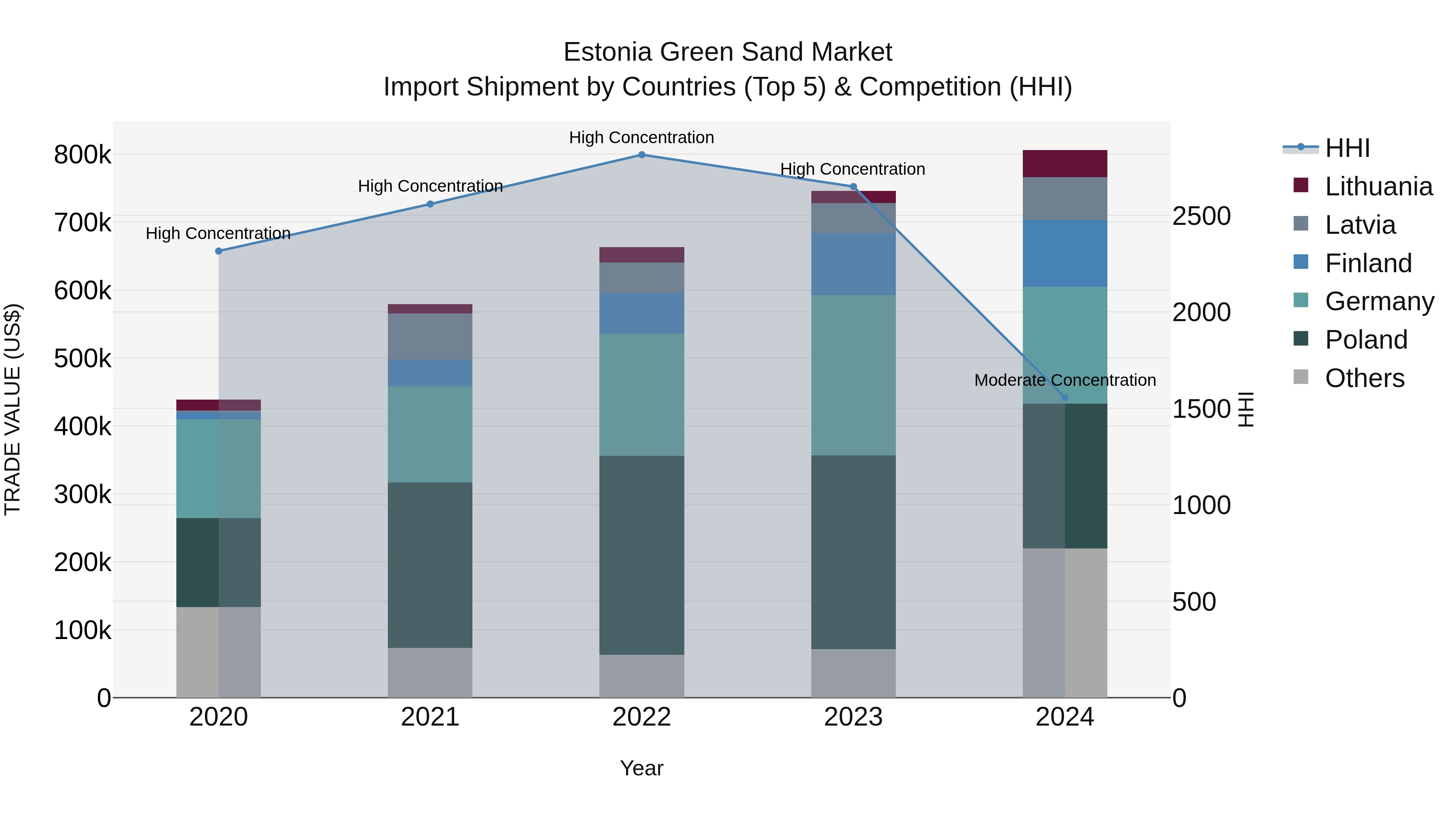 Estonia Green Sand Market Top 5 Importing Countries and Market Competition (HHI) Analysis