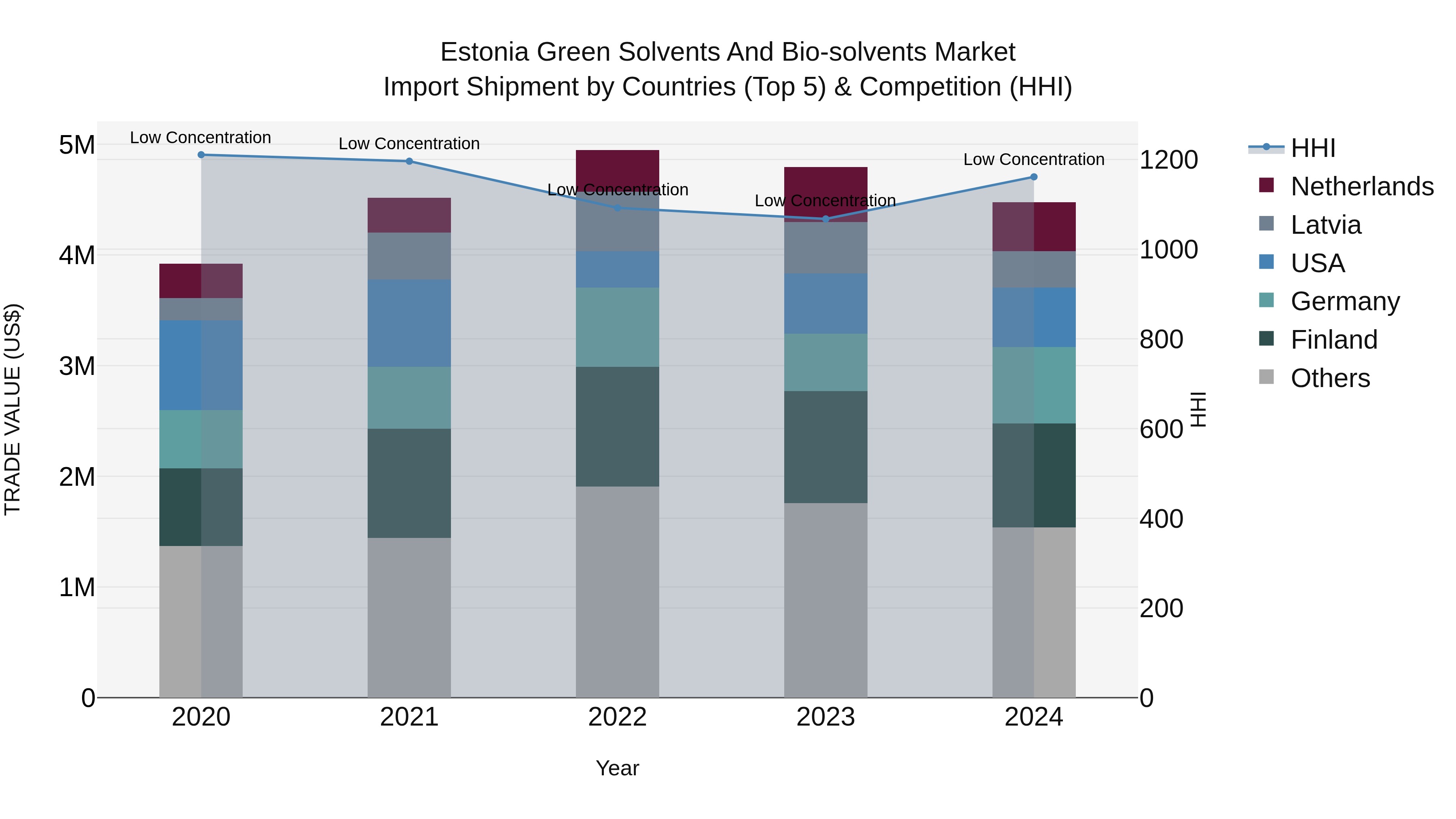 Estonia Green Solvents and Bio-solvents Market Top 5 Importing Countries and Market Competition (HHI) Analysis