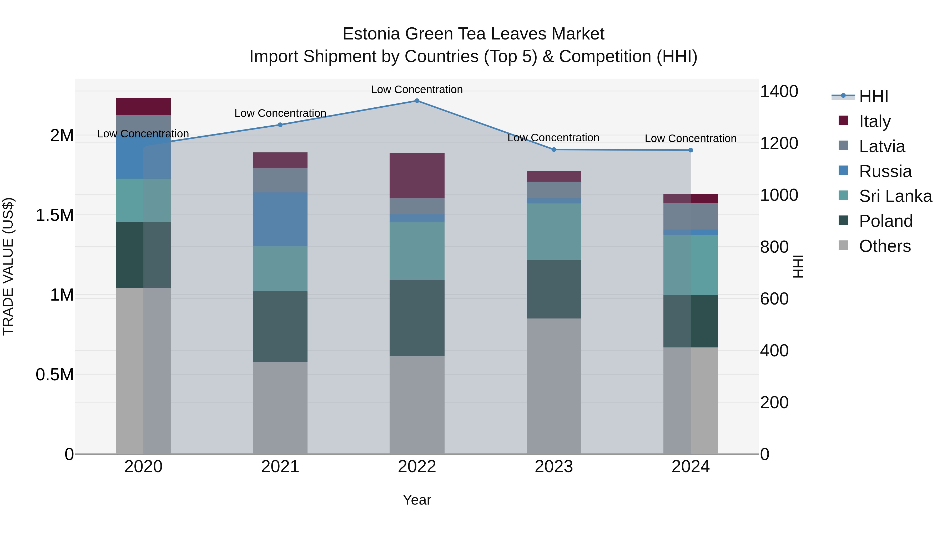 Estonia Green Tea Leaves Market Top 5 Importing Countries and Market Competition (HHI) Analysis
