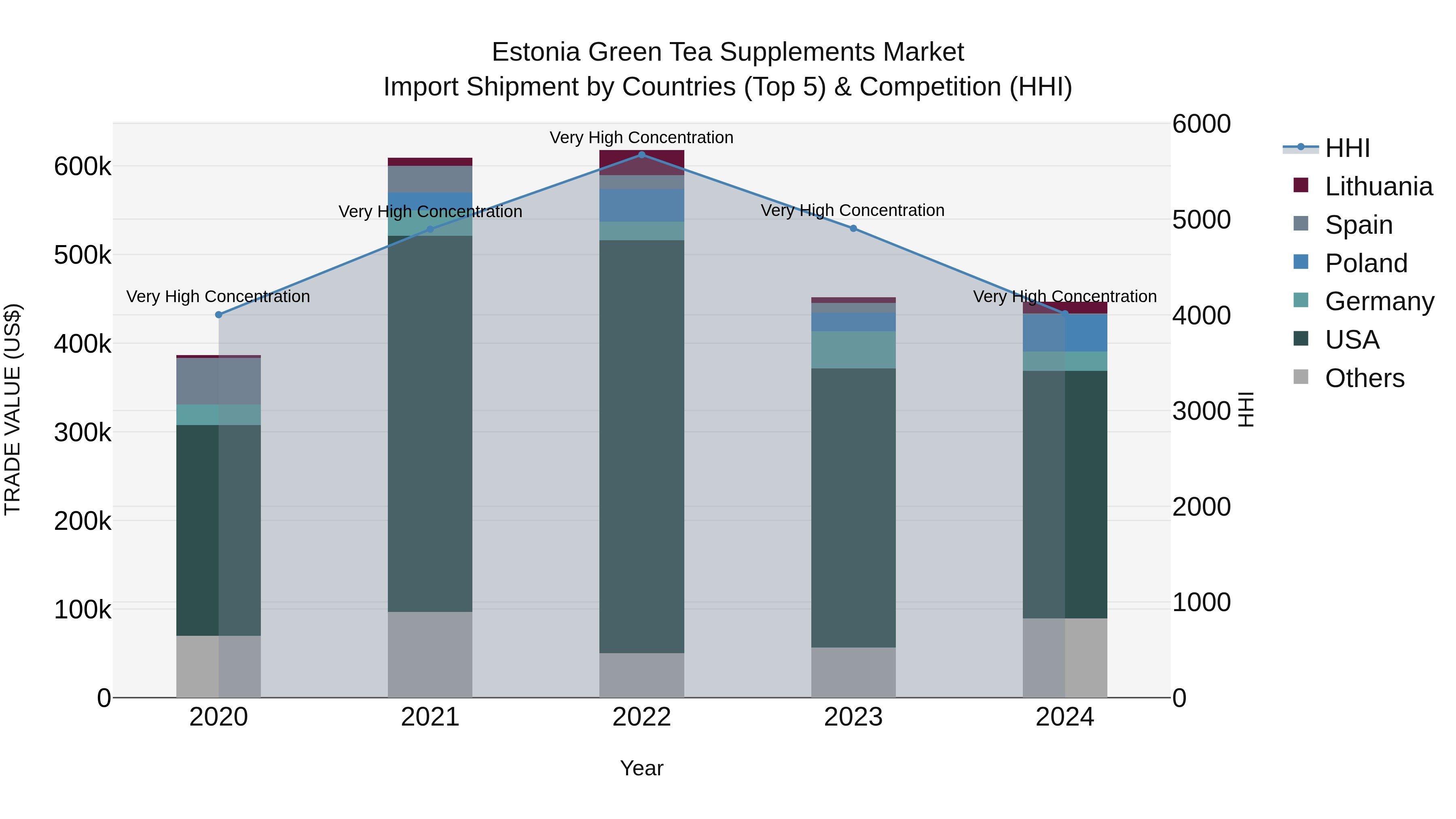 Estonia Green Tea Supplements Market Top 5 Importing Countries and Market Competition (HHI) Analysis