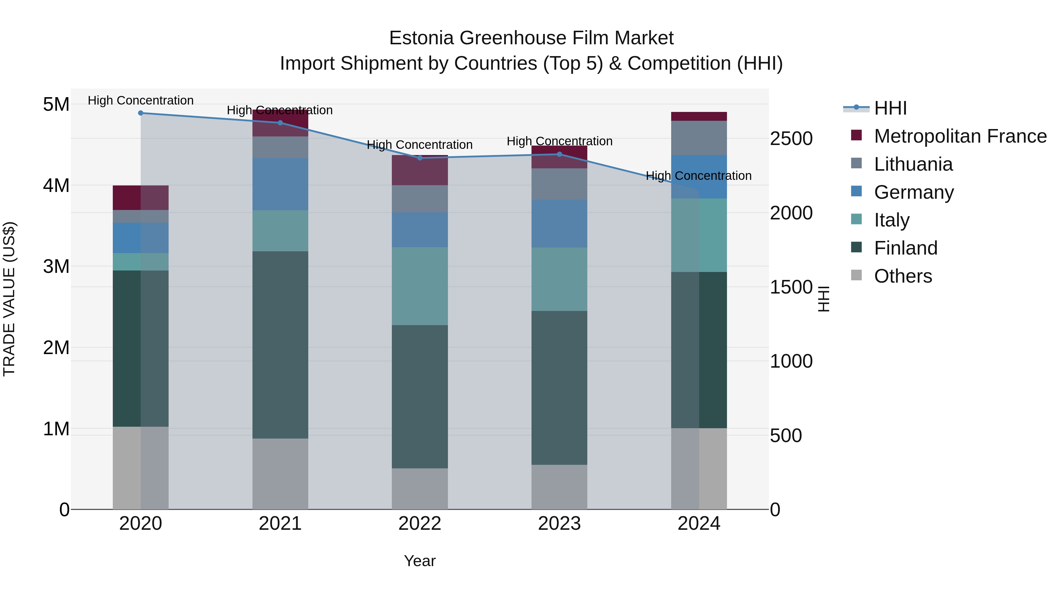 Estonia Greenhouse Film Market Top 5 Importing Countries and Market Competition (HHI) Analysis