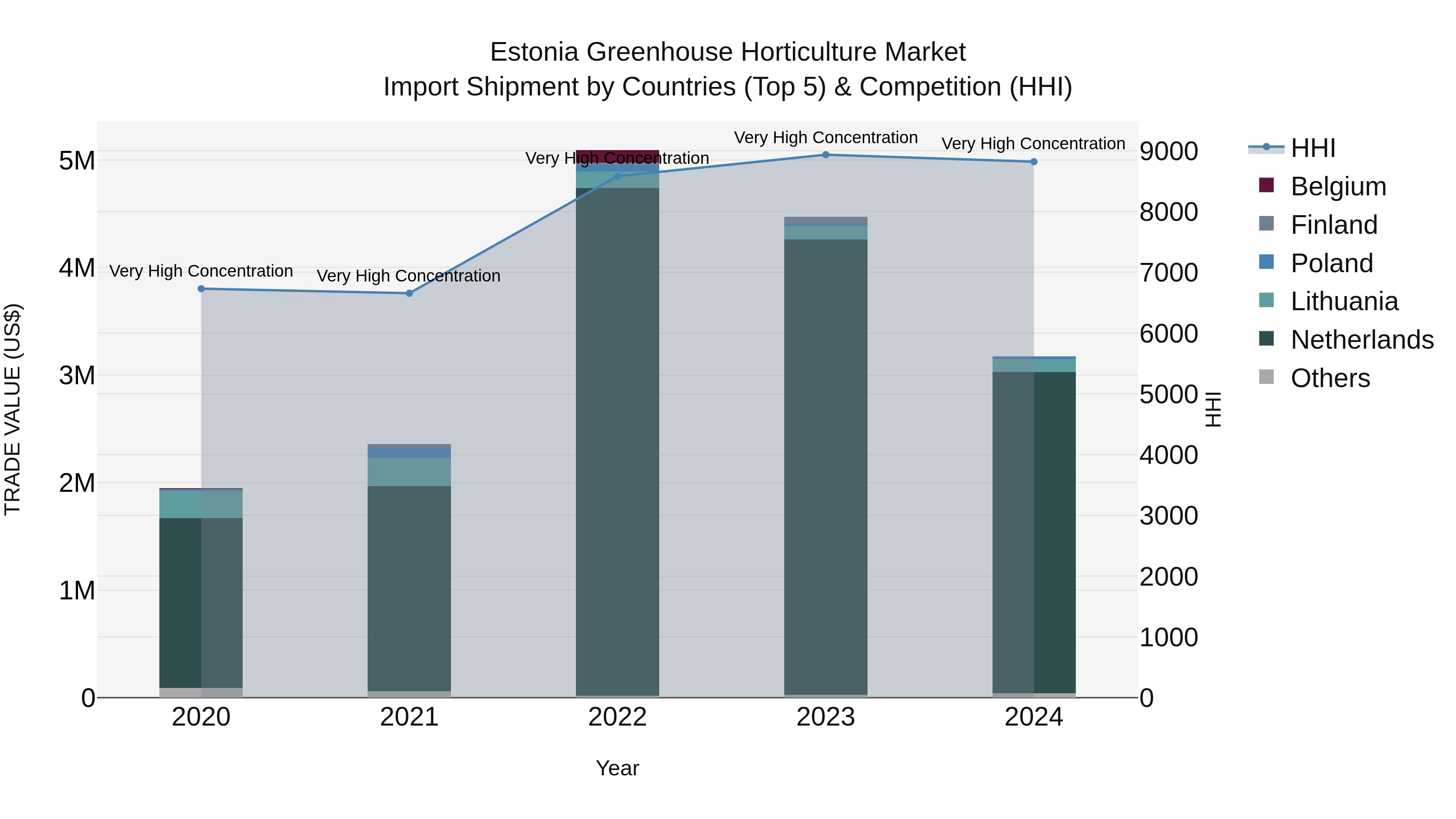 Estonia Greenhouse Horticulture Market Top 5 Importing Countries and Market Competition (HHI) Analysis