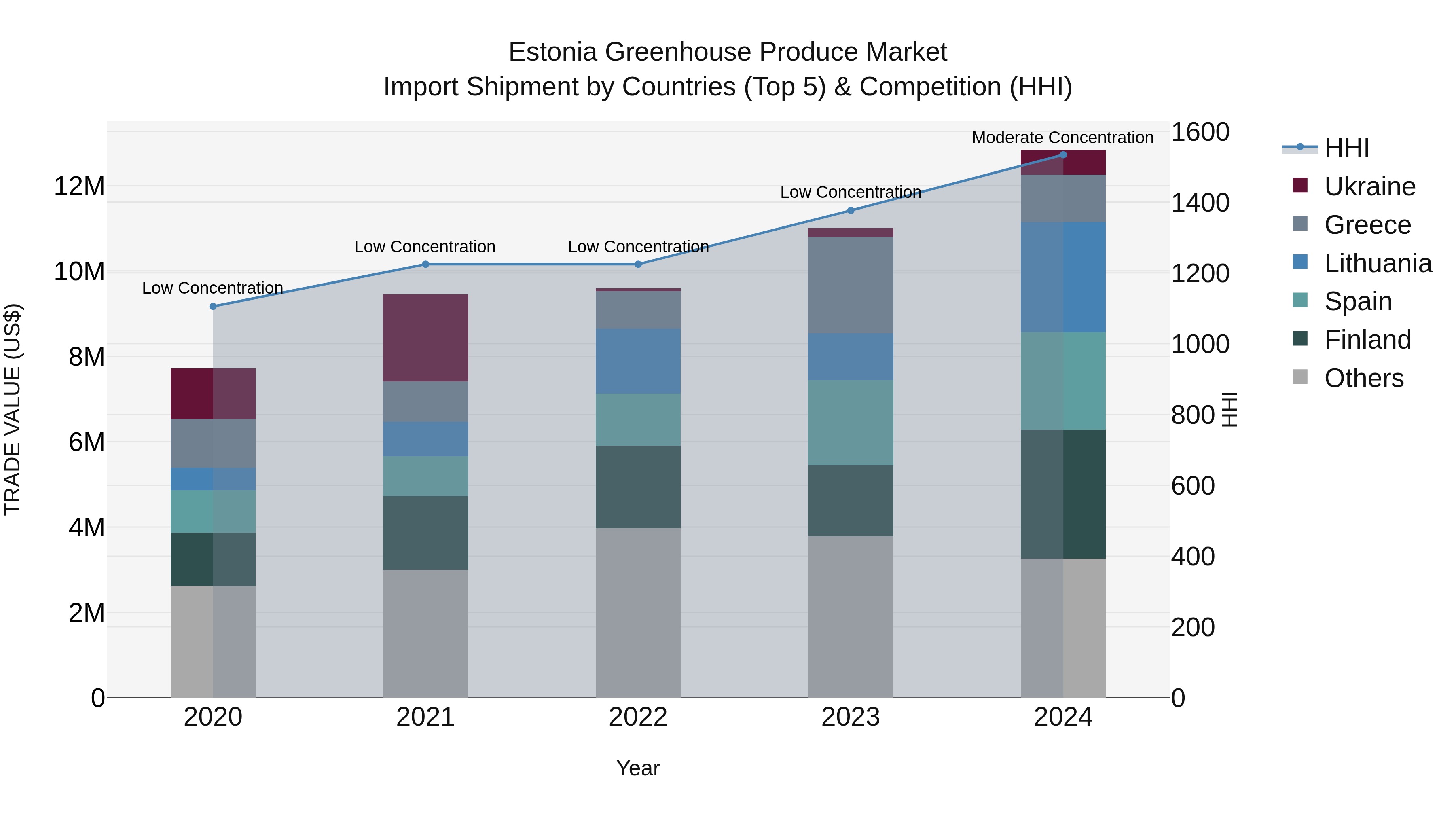Estonia Greenhouse Produce Market Top 5 Importing Countries and Market Competition (HHI) Analysis